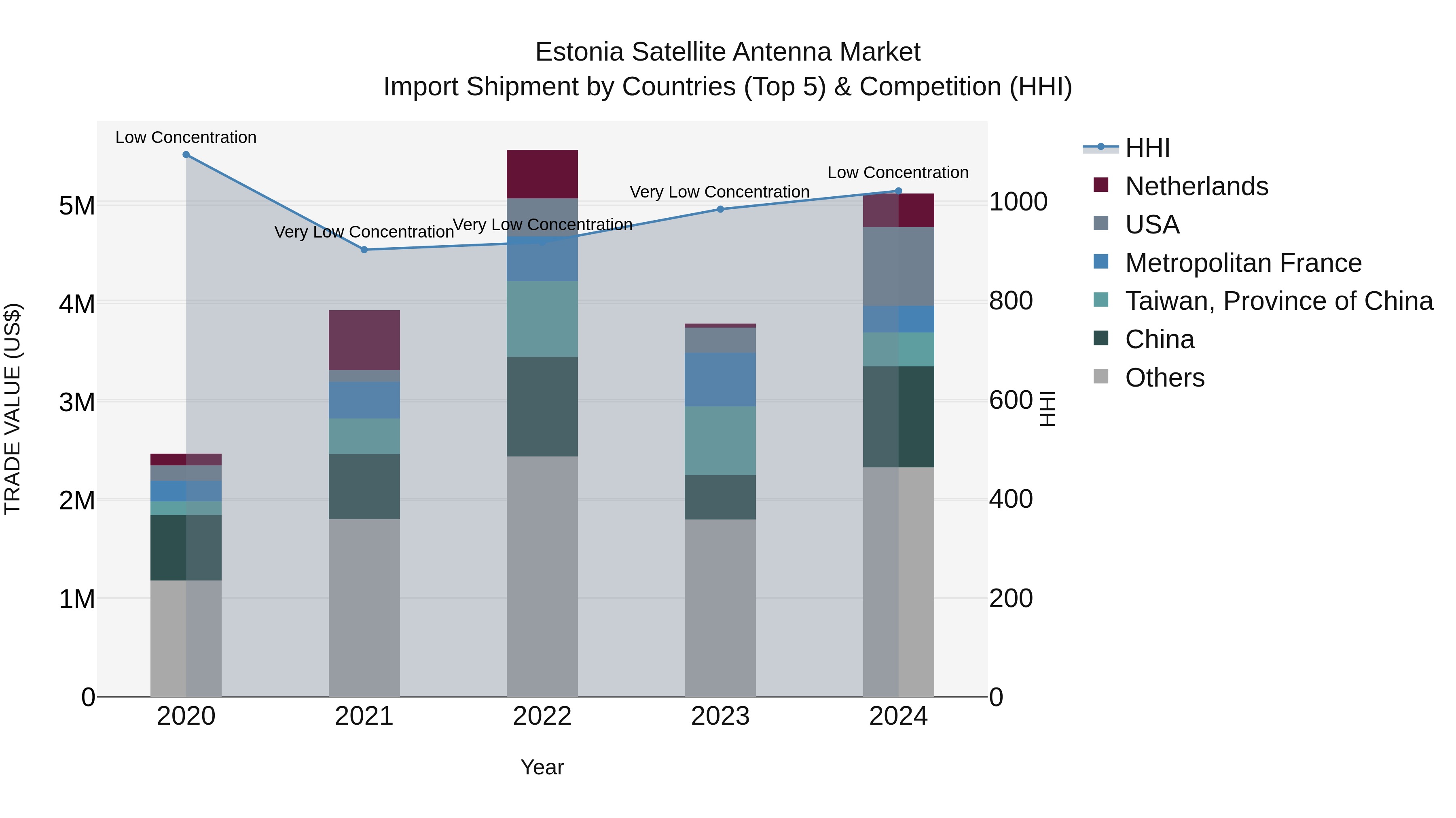 Estonia Satellite Antenna Market Top 5 Importing Countries and Market Competition (HHI) Analysis