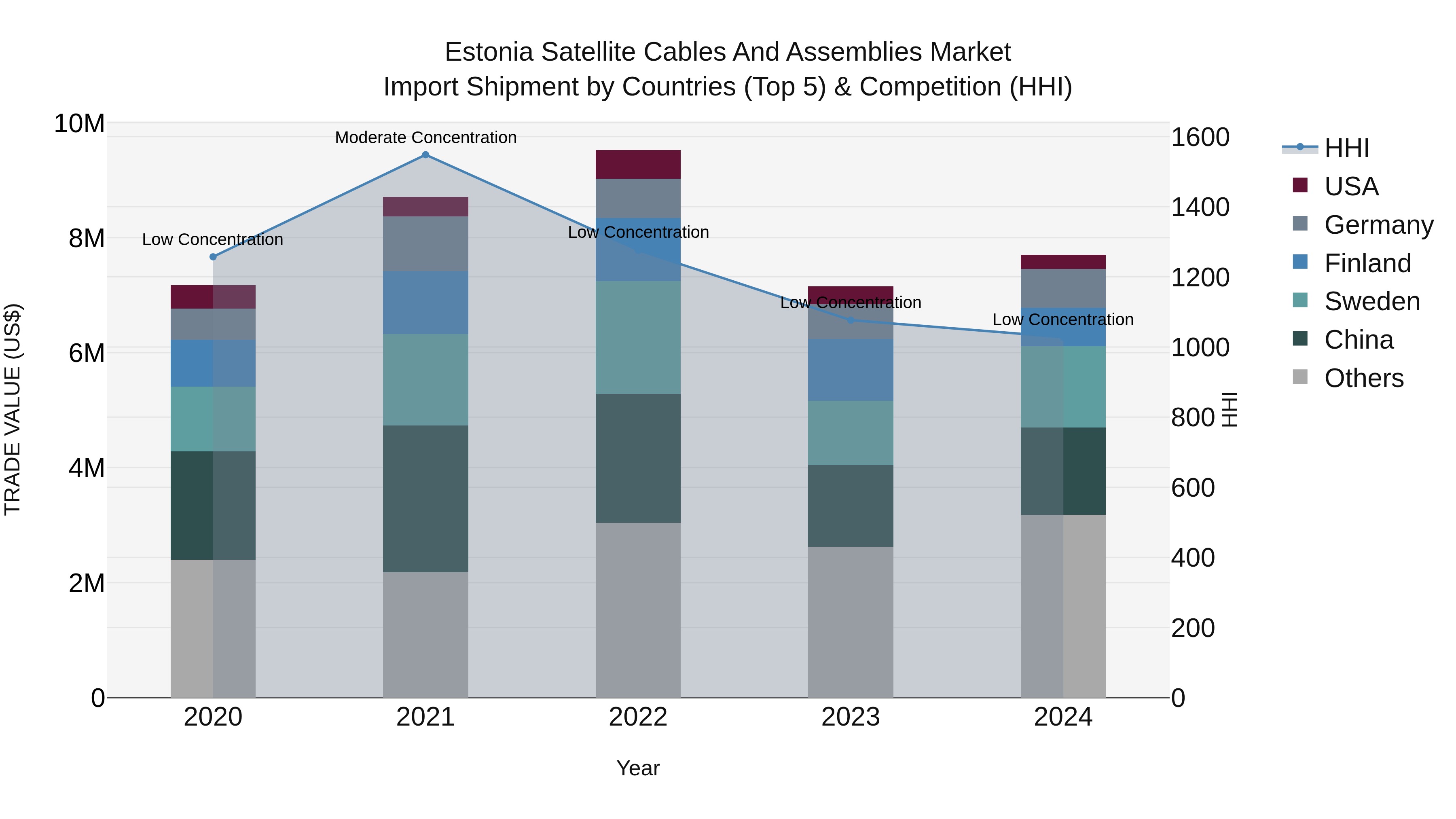 Estonia Satellite Cables and Assemblies Market Top 5 Importing Countries and Market Competition (HHI) Analysis