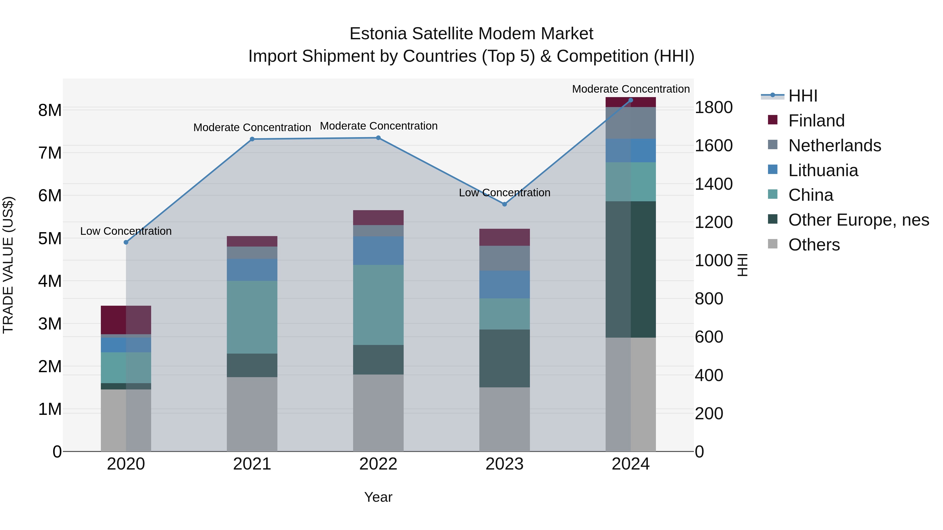 Estonia Satellite Modem Market Top 5 Importing Countries and Market Competition (HHI) Analysis