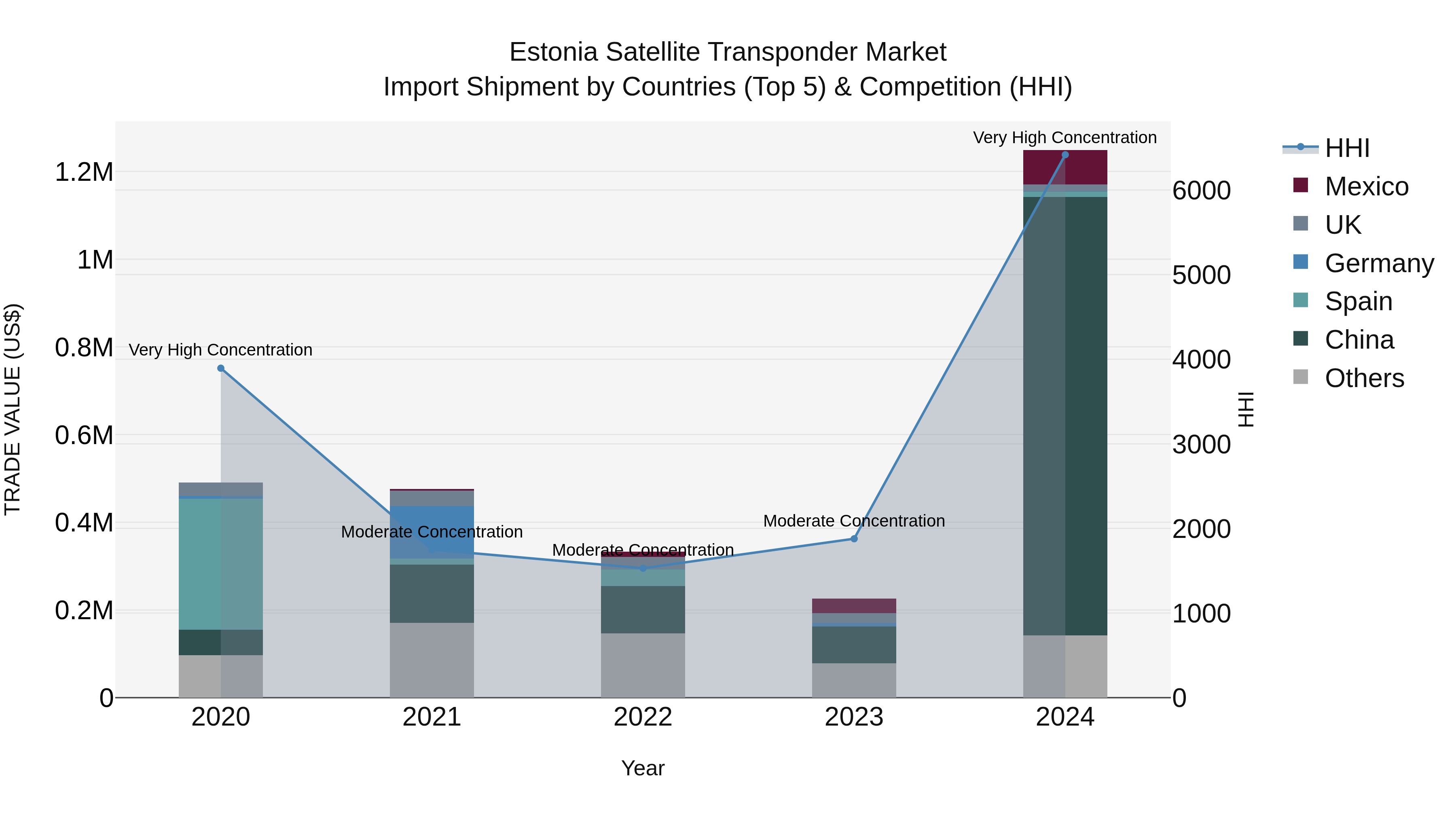 Estonia Satellite Transponder Market Top 5 Importing Countries and Market Competition (HHI) Analysis