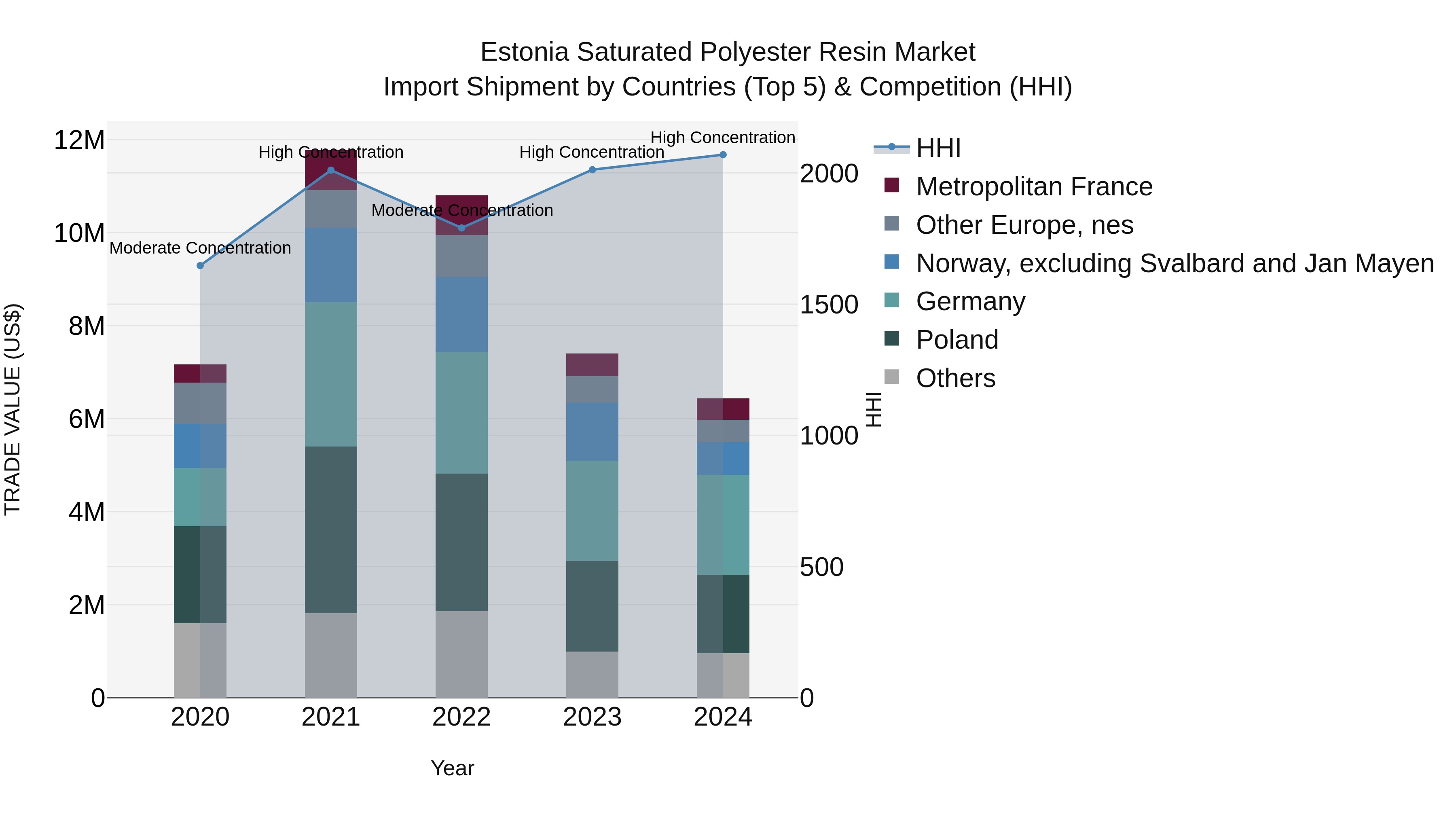 Estonia Saturated Polyester Resin Market Top 5 Importing Countries and Market Competition (HHI) Analysis