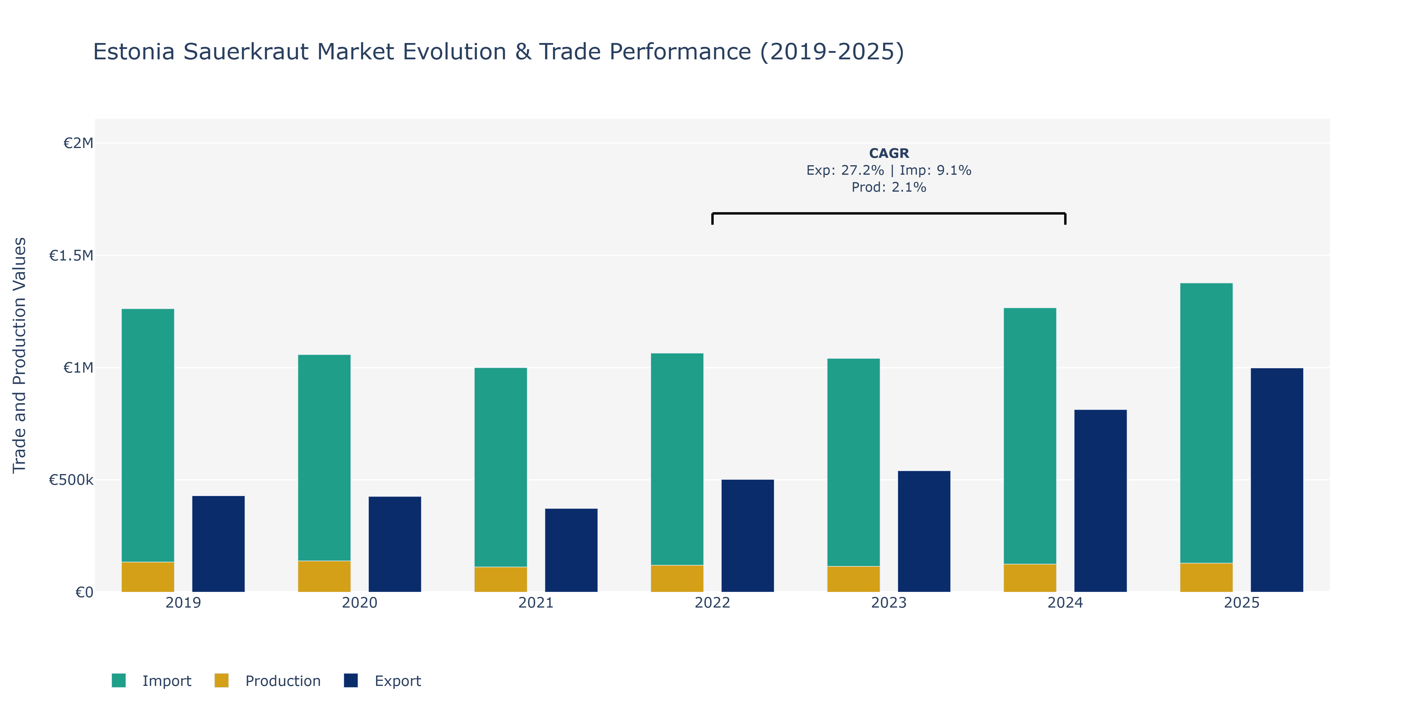 Estonia Sauerkraut Market: Production & Trade Performance (2019-2025)