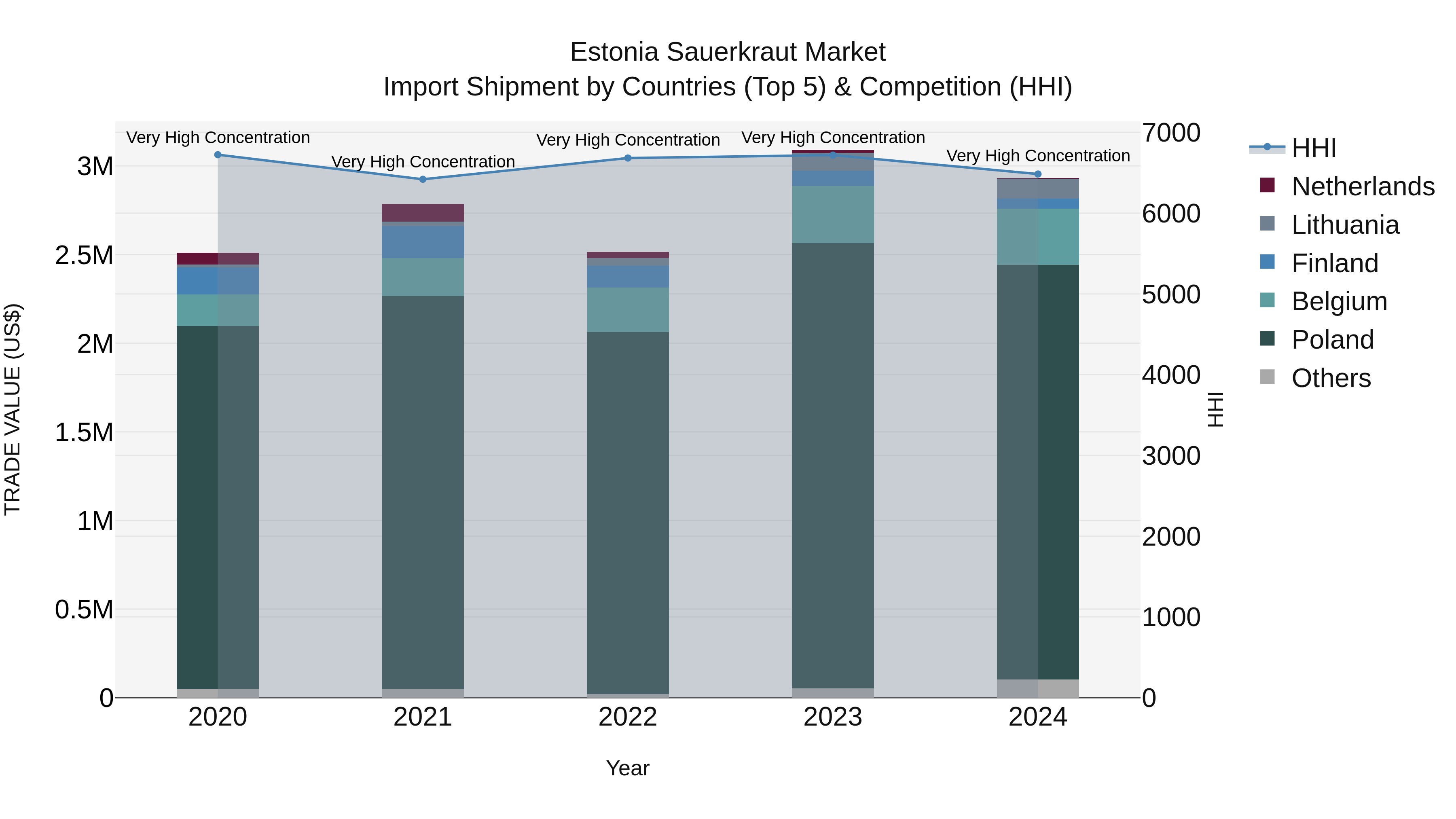 Estonia Sauerkraut Market Top 5 Importing Countries and Market Competition (HHI) Analysis