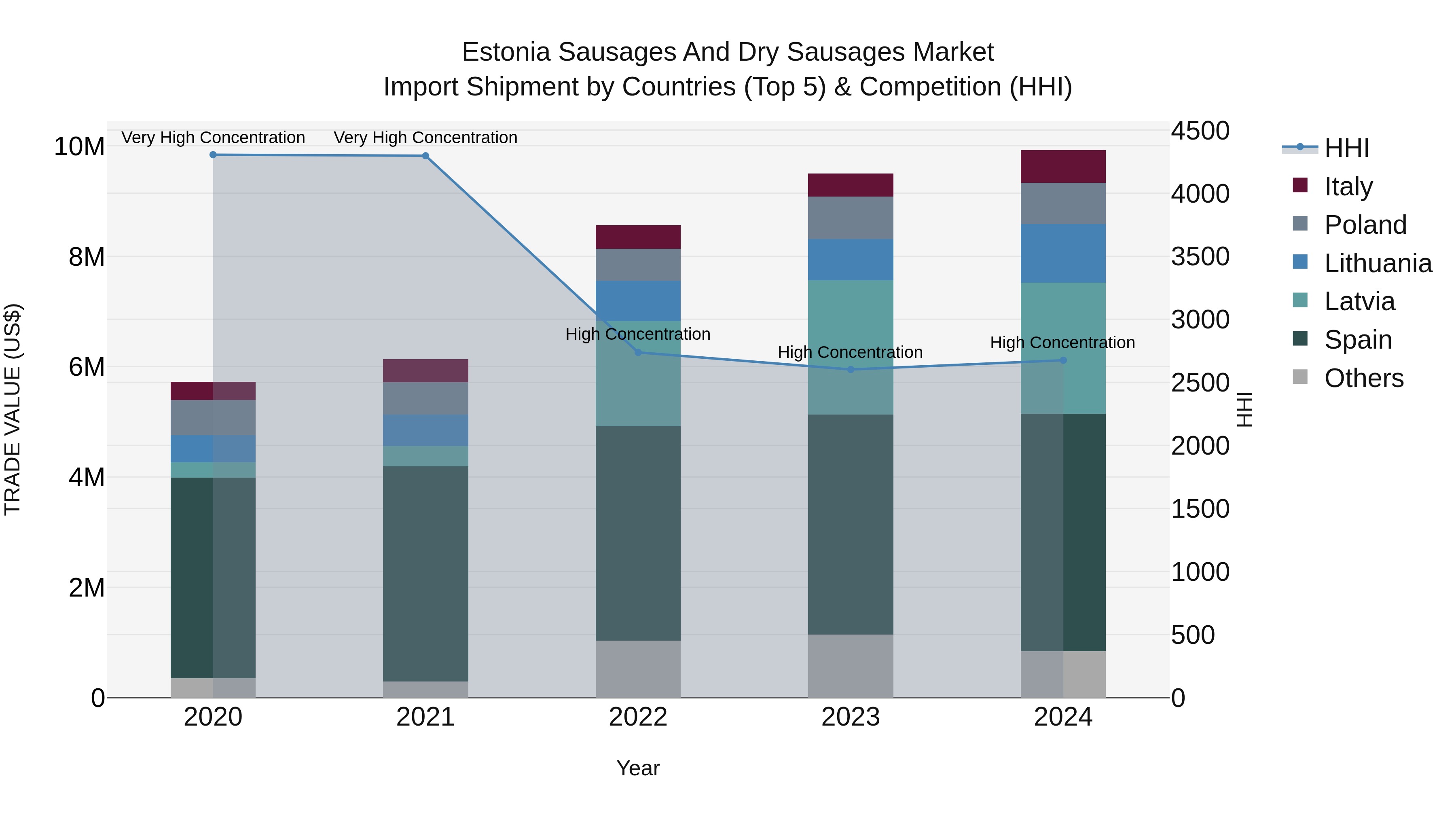 Estonia Sausages and Dry Sausages Market Top 5 Importing Countries and Market Competition (HHI) Analysis