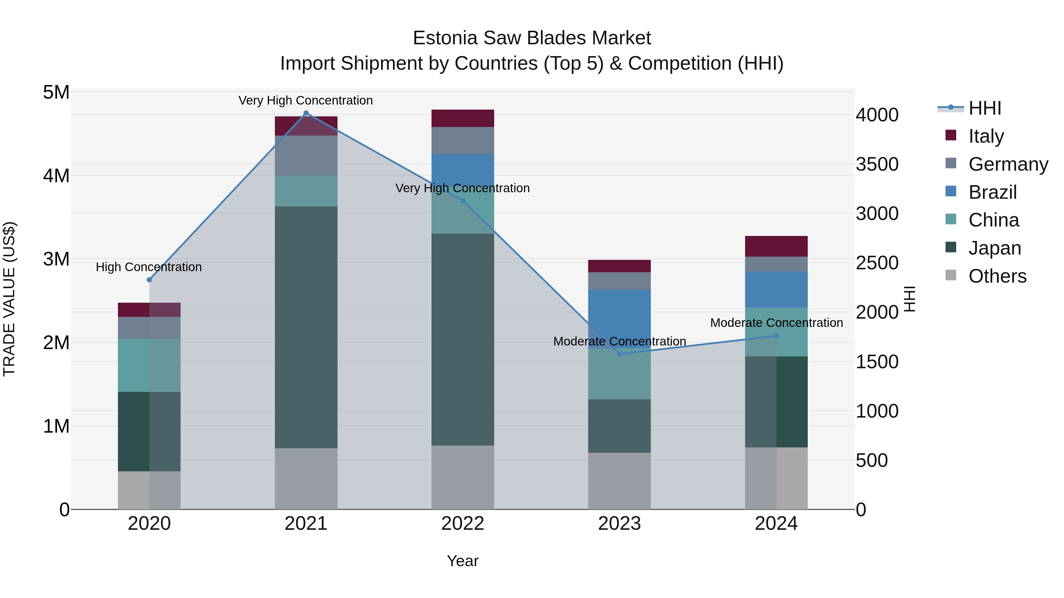 Estonia Saw Blades Market Top 5 Importing Countries and Market Competition (HHI) Analysis
