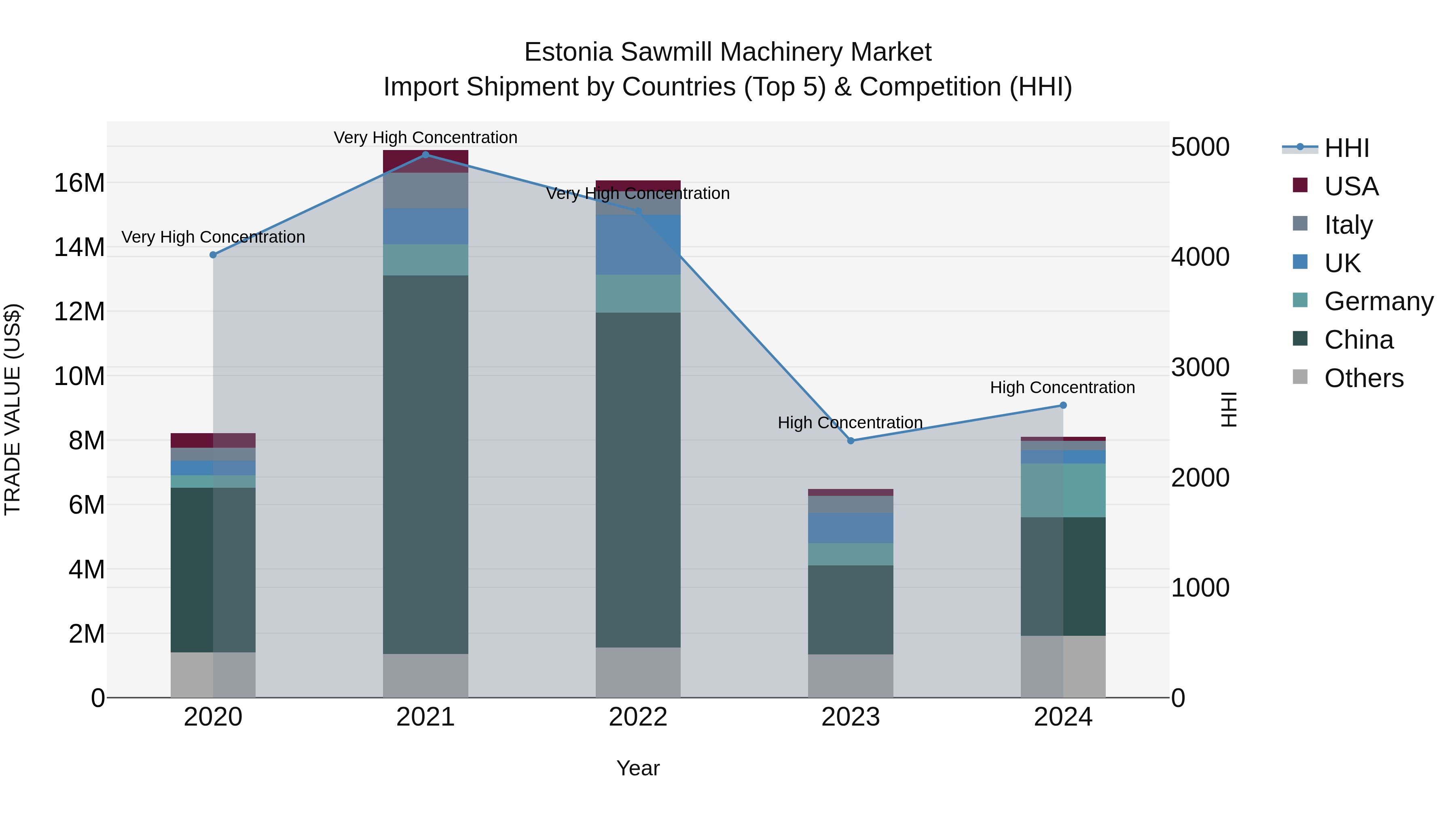 Estonia Sawmill Machinery Market Top 5 Importing Countries and Market Competition (HHI) Analysis