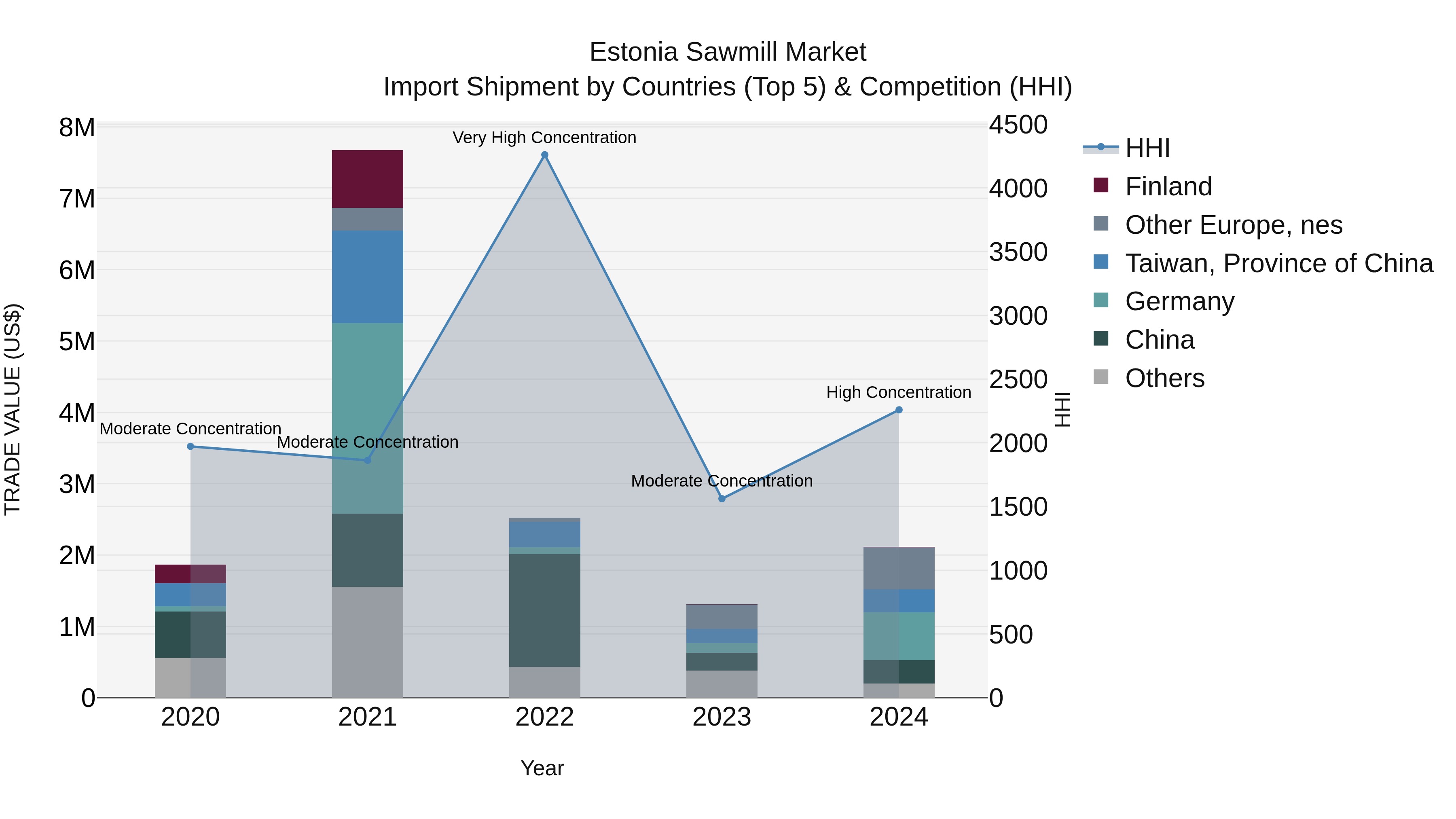 Estonia Sawmill Market Top 5 Importing Countries and Market Competition (HHI) Analysis