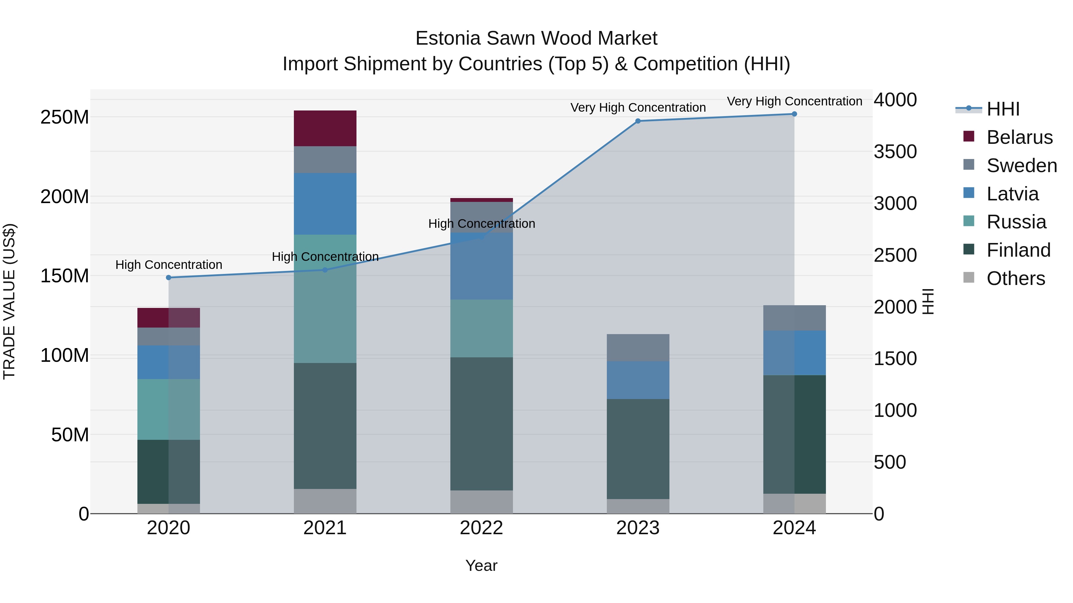 Estonia Sawn Wood Market Top 5 Importing Countries and Market Competition (HHI) Analysis