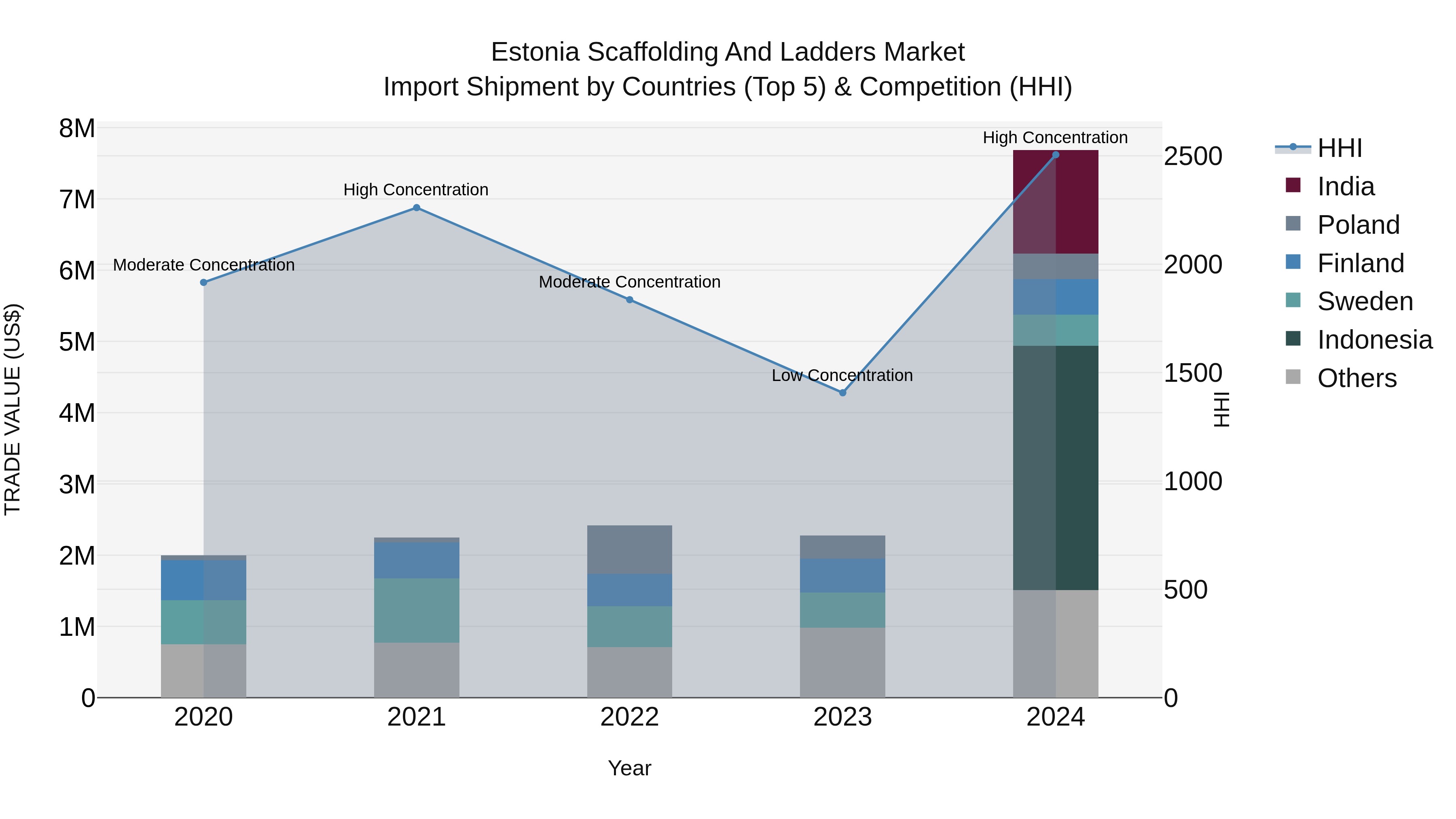 Estonia Scaffolding and Ladders Market Top 5 Importing Countries and Market Competition (HHI) Analysis