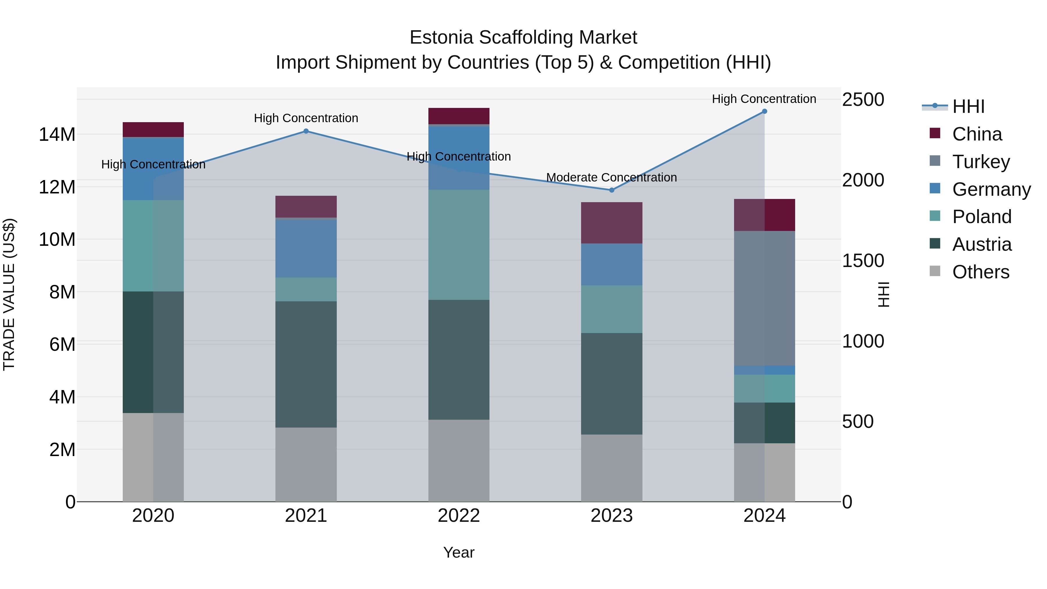 Estonia Scaffolding Market Top 5 Importing Countries and Market Competition (HHI) Analysis