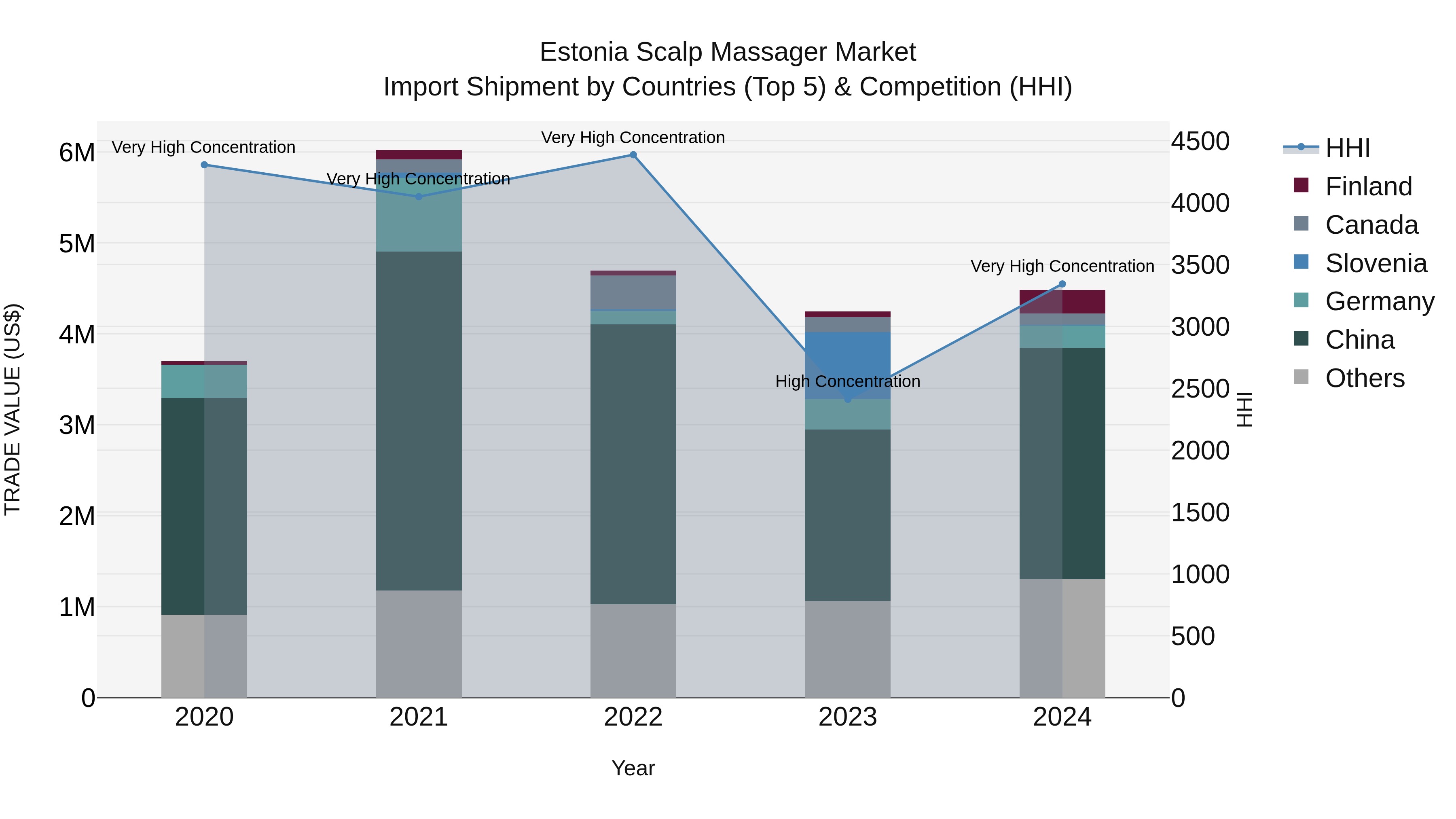 Estonia Scalp Massager Market Top 5 Importing Countries and Market Competition (HHI) Analysis