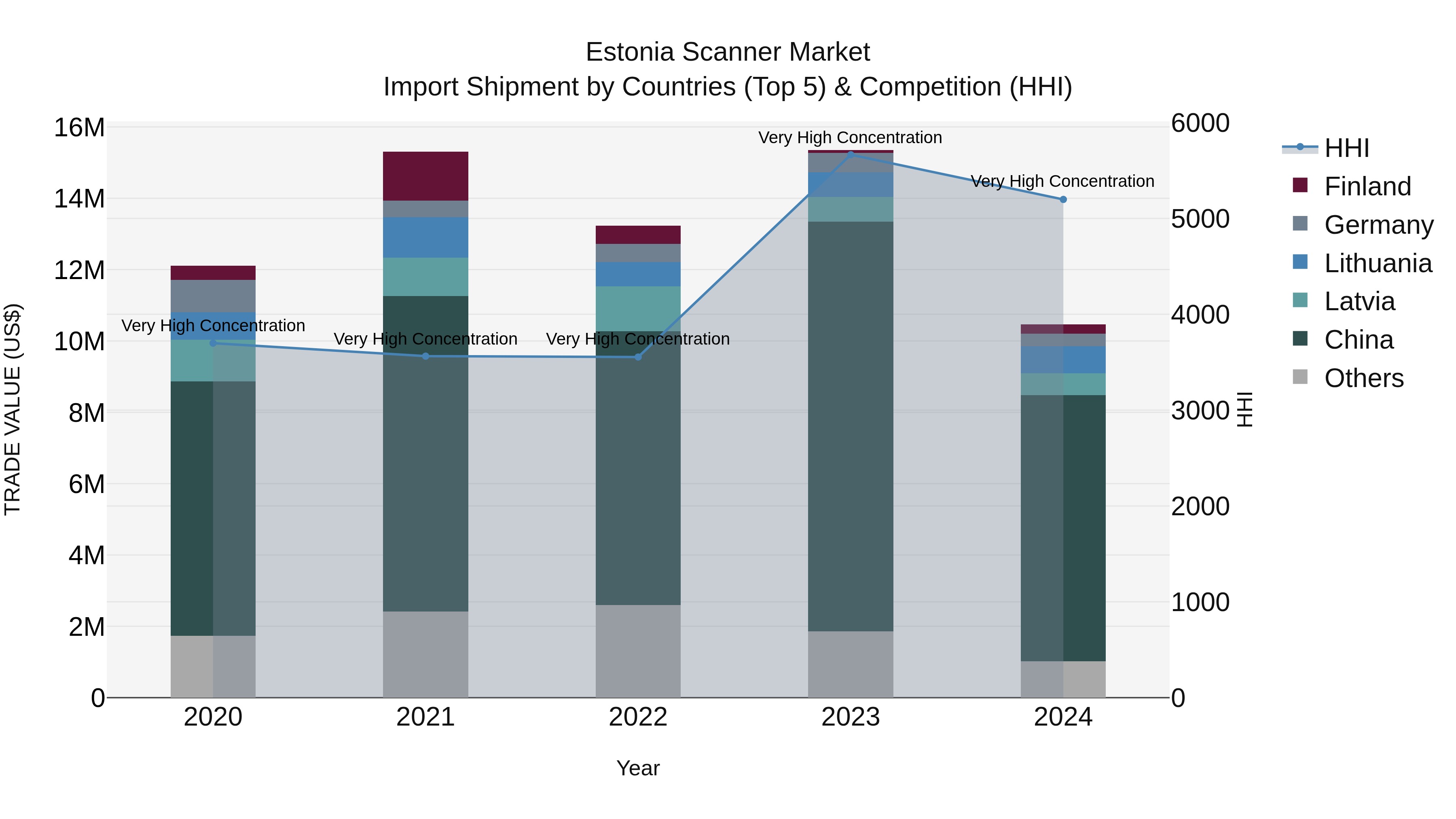 Estonia Scanner Market Top 5 Importing Countries and Market Competition (HHI) Analysis