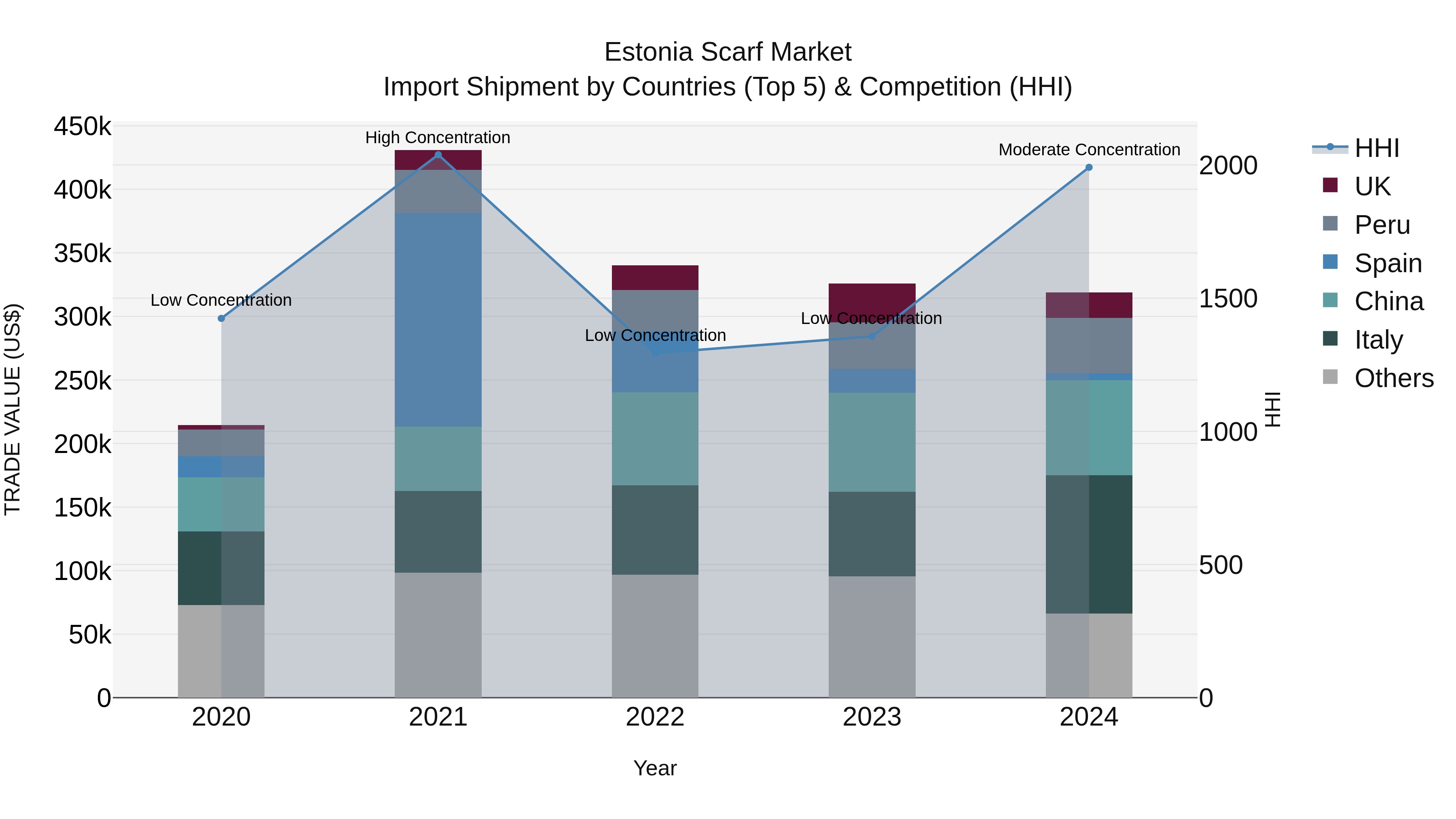 Estonia Scarf Market Top 5 Importing Countries and Market Competition (HHI) Analysis