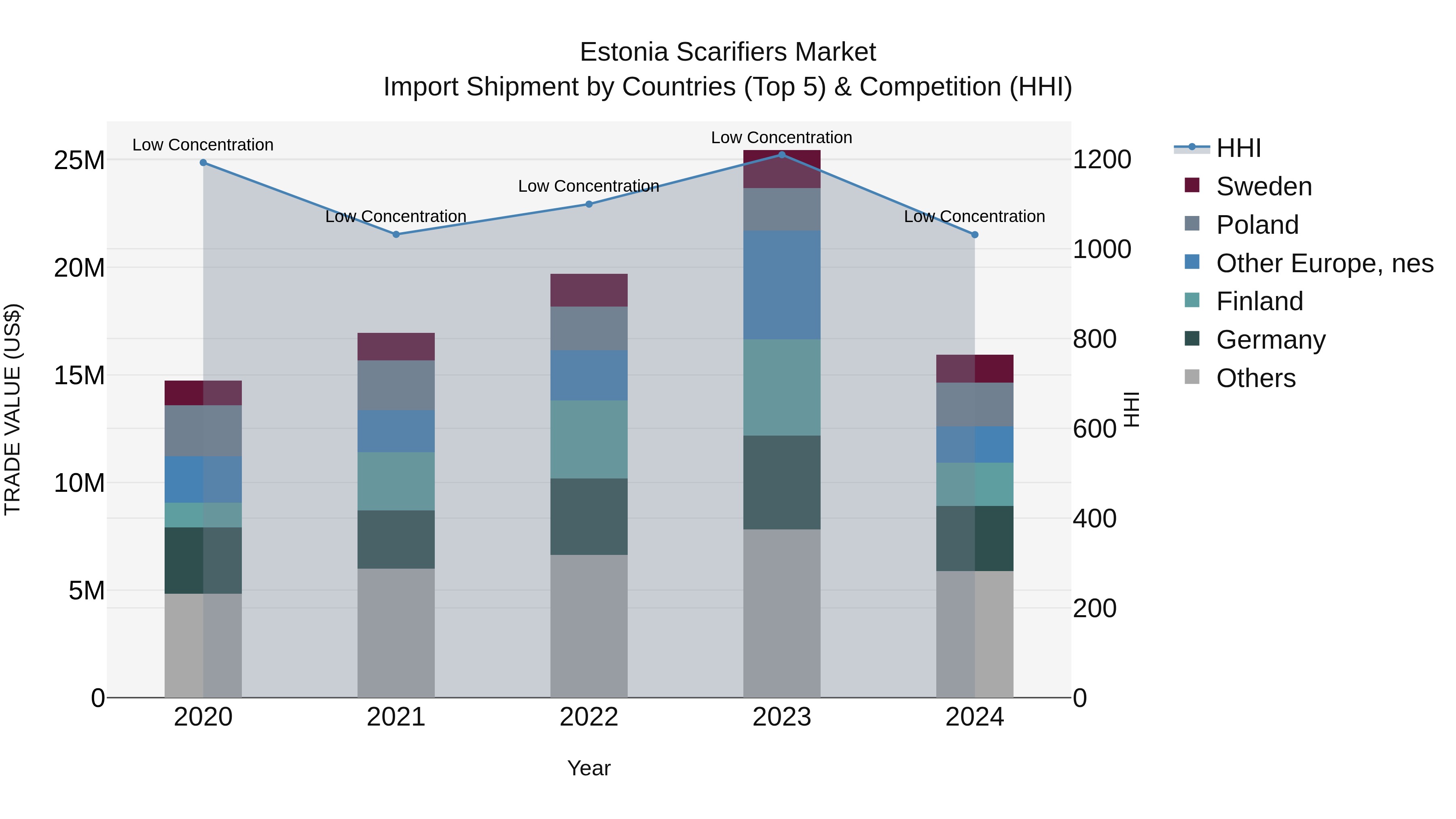 Estonia Scarifiers Market Top 5 Importing Countries and Market Competition (HHI) Analysis
