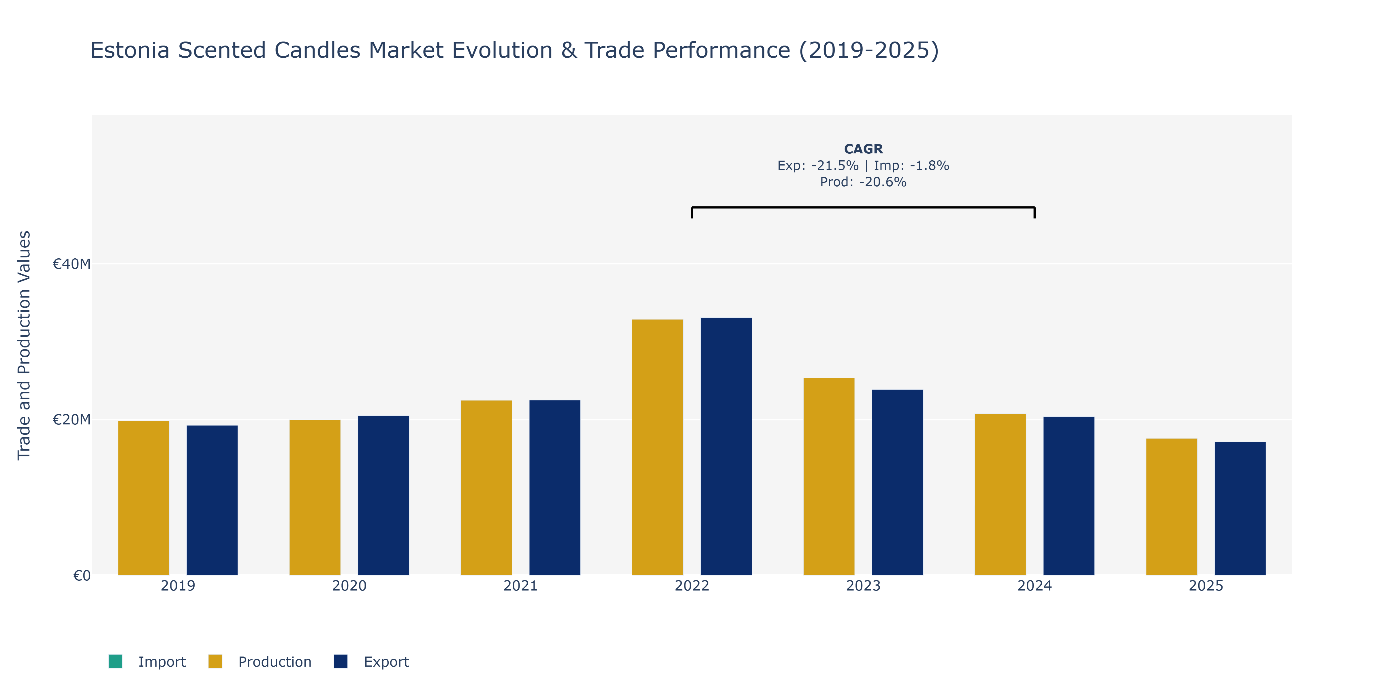 Estonia Scented Candles Market: Production & Trade Performance (2019-2025)