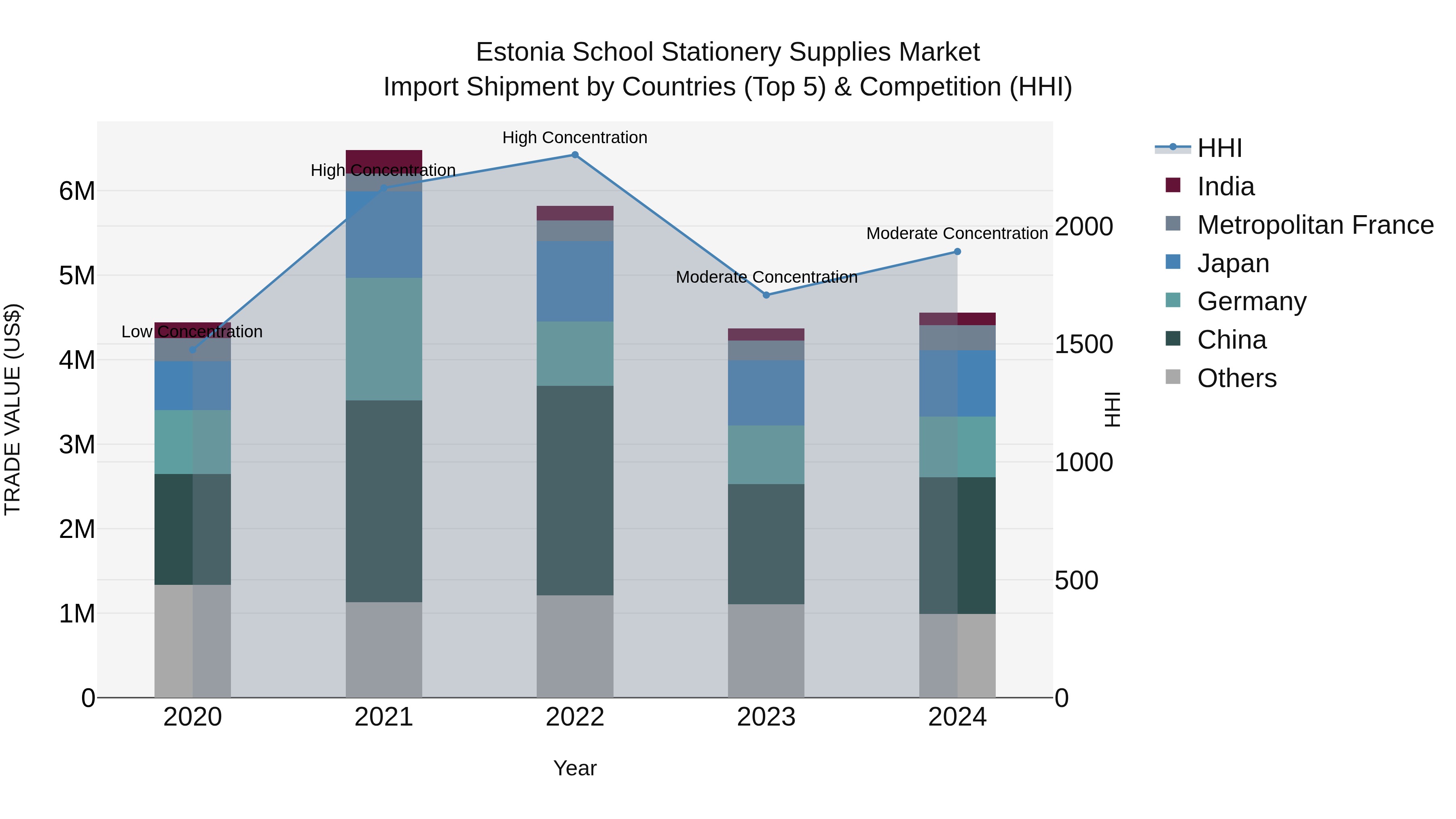 Estonia School Stationery Supplies Market Top 5 Importing Countries and Market Competition (HHI) Analysis