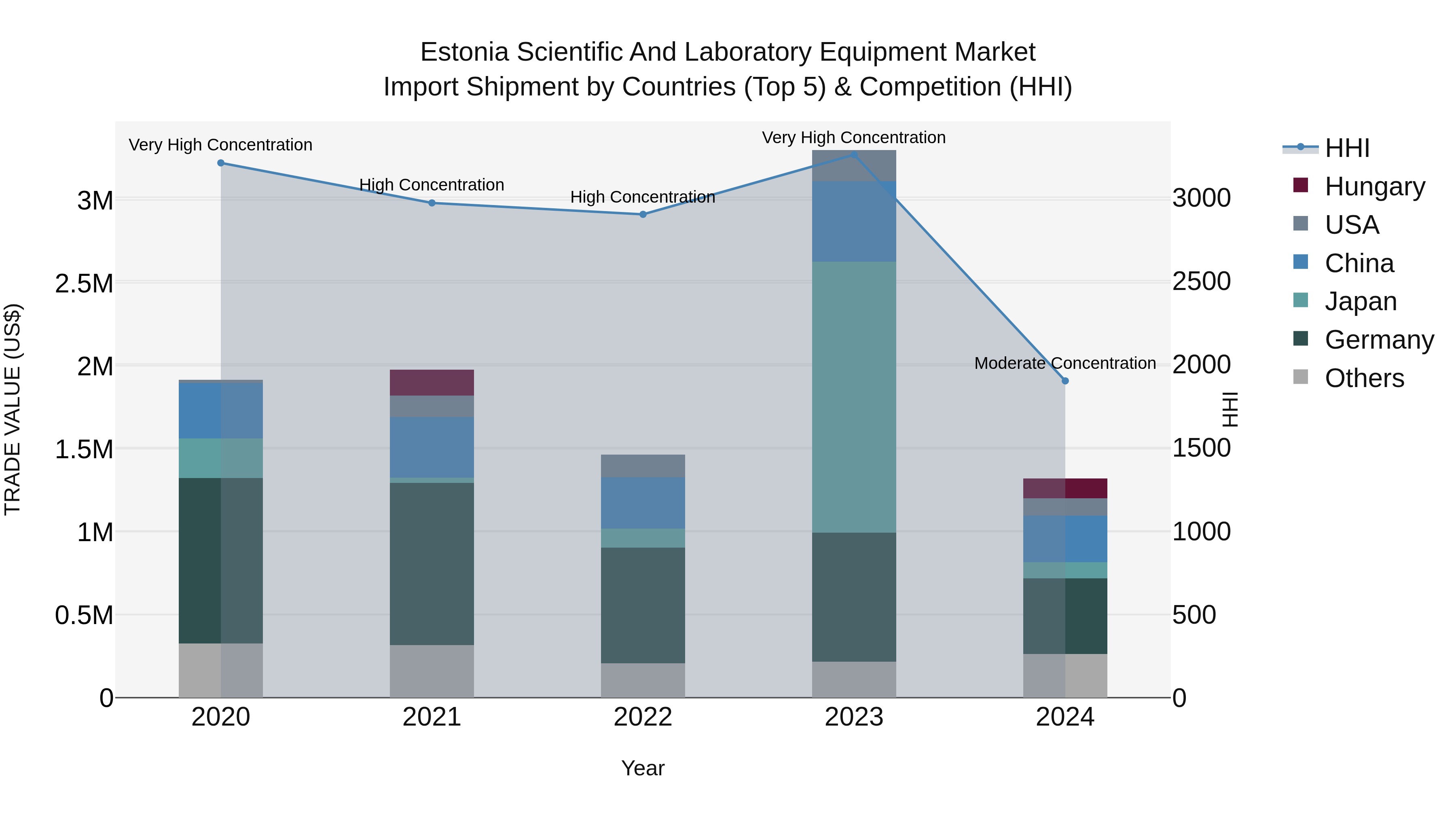 Estonia Scientific and Laboratory Equipment Market Top 5 Importing Countries and Market Competition (HHI) Analysis