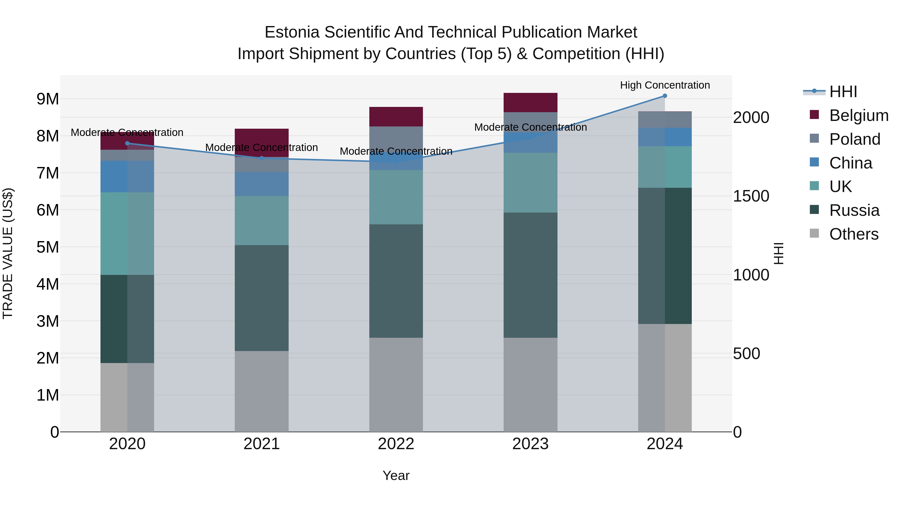Estonia Scientific and Technical Publication Market Top 5 Importing Countries and Market Competition (HHI) Analysis