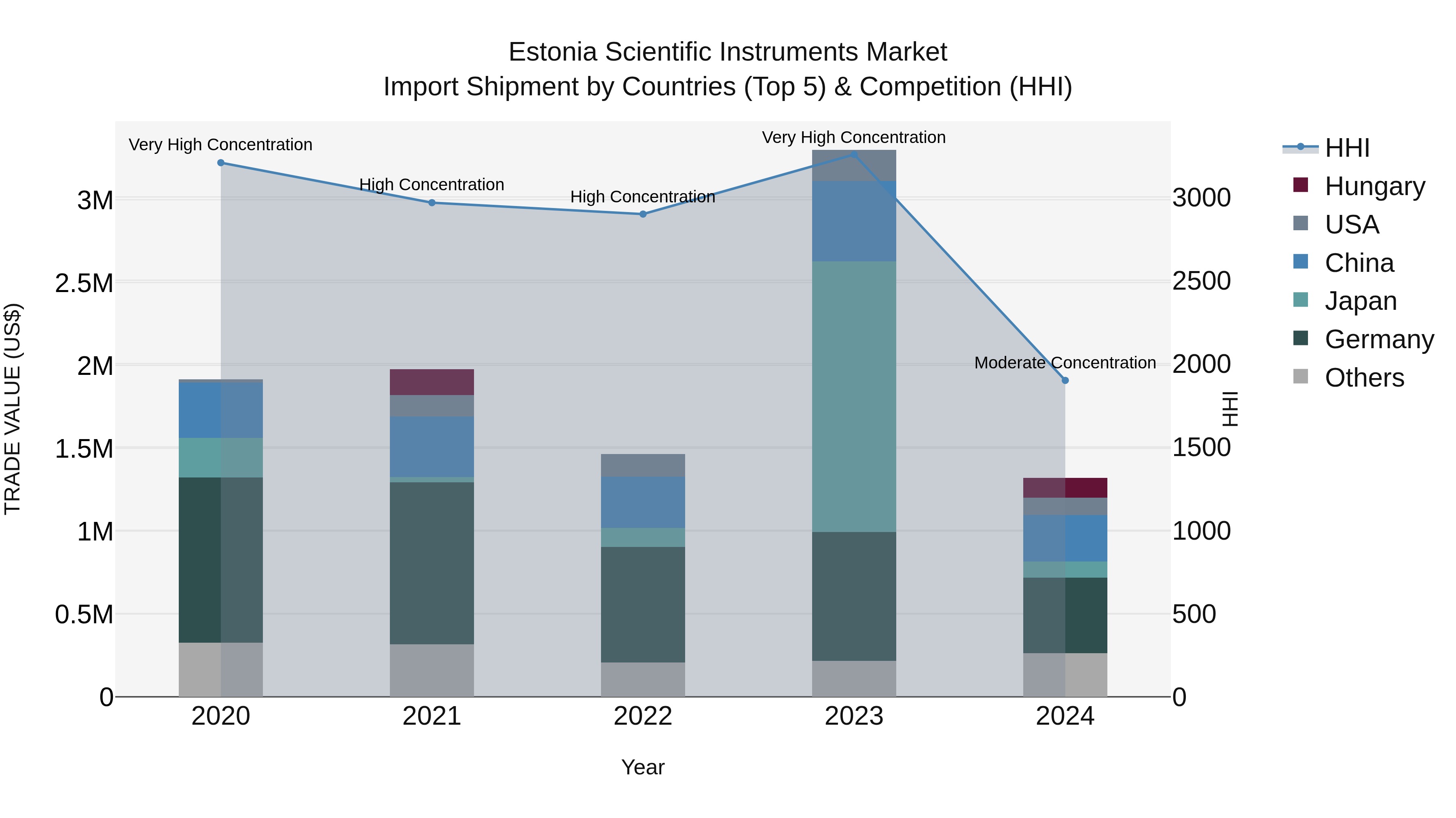 Estonia Scientific Instruments Market Top 5 Importing Countries and Market Competition (HHI) Analysis