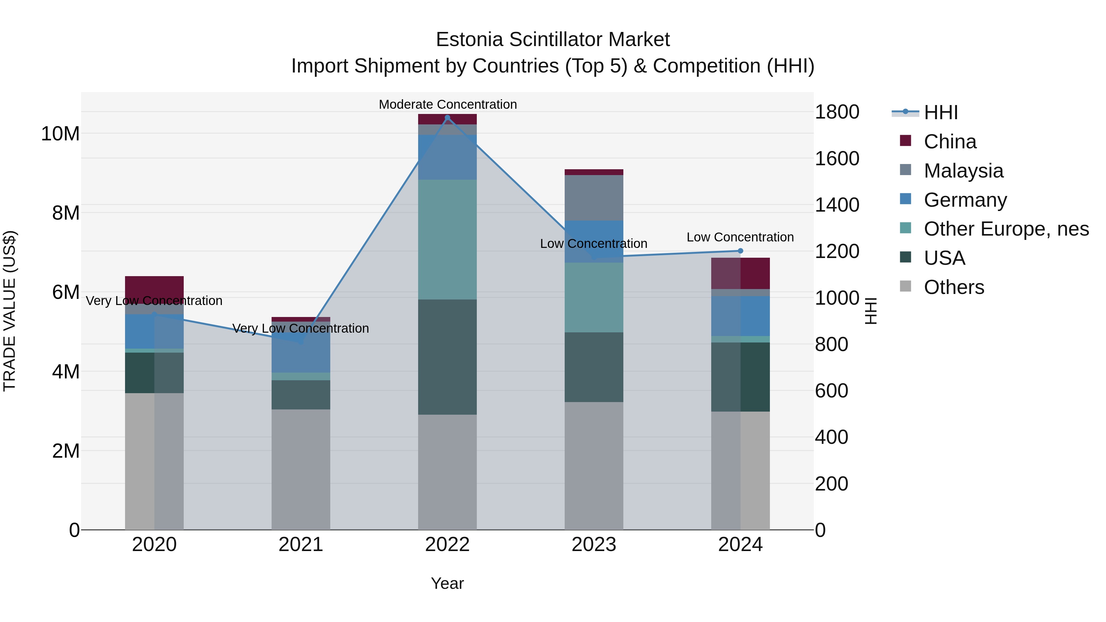 Estonia Scintillator Market Top 5 Importing Countries and Market Competition (HHI) Analysis