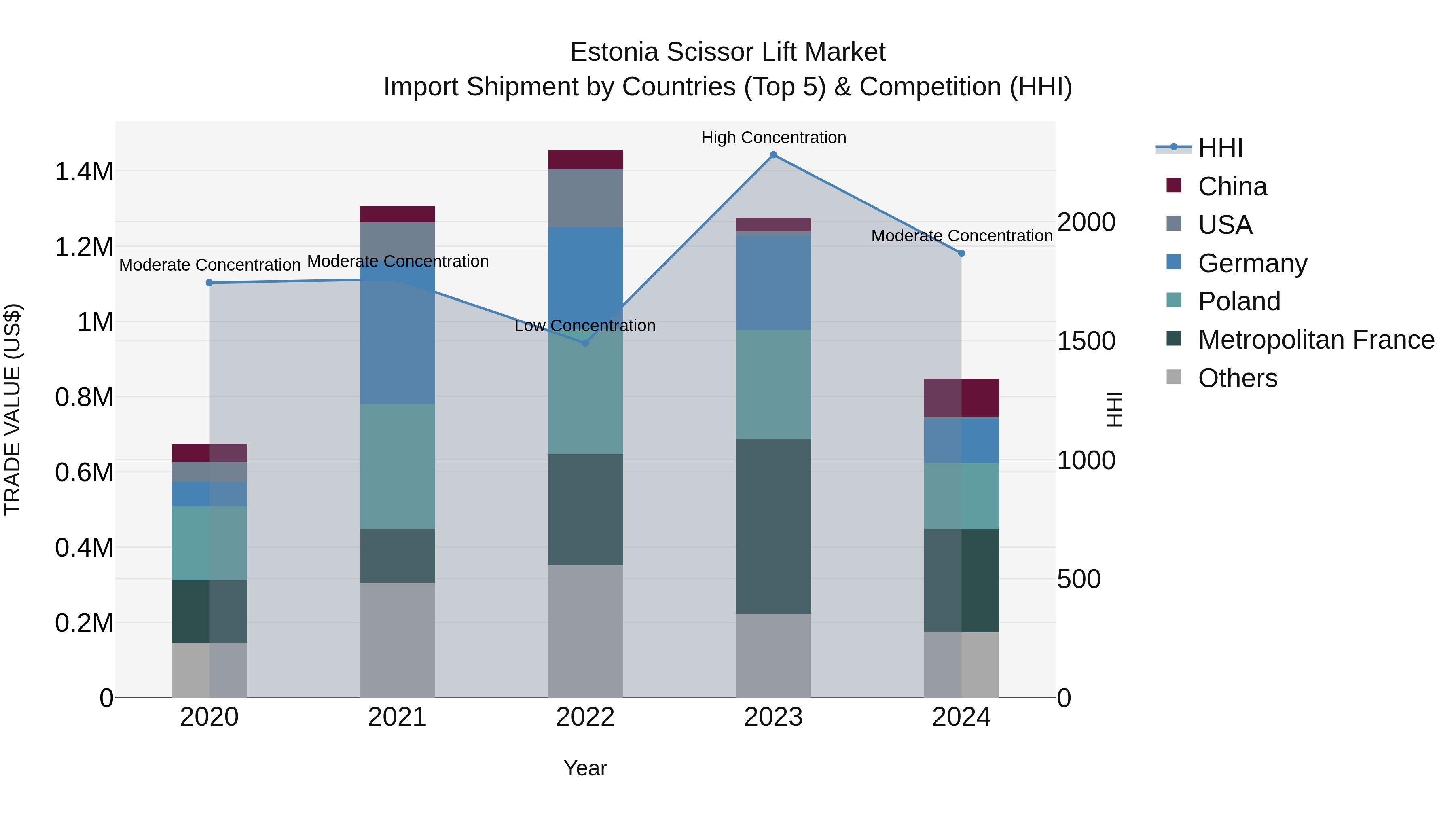 Estonia Scissor Lift Market Top 5 Importing Countries and Market Competition (HHI) Analysis