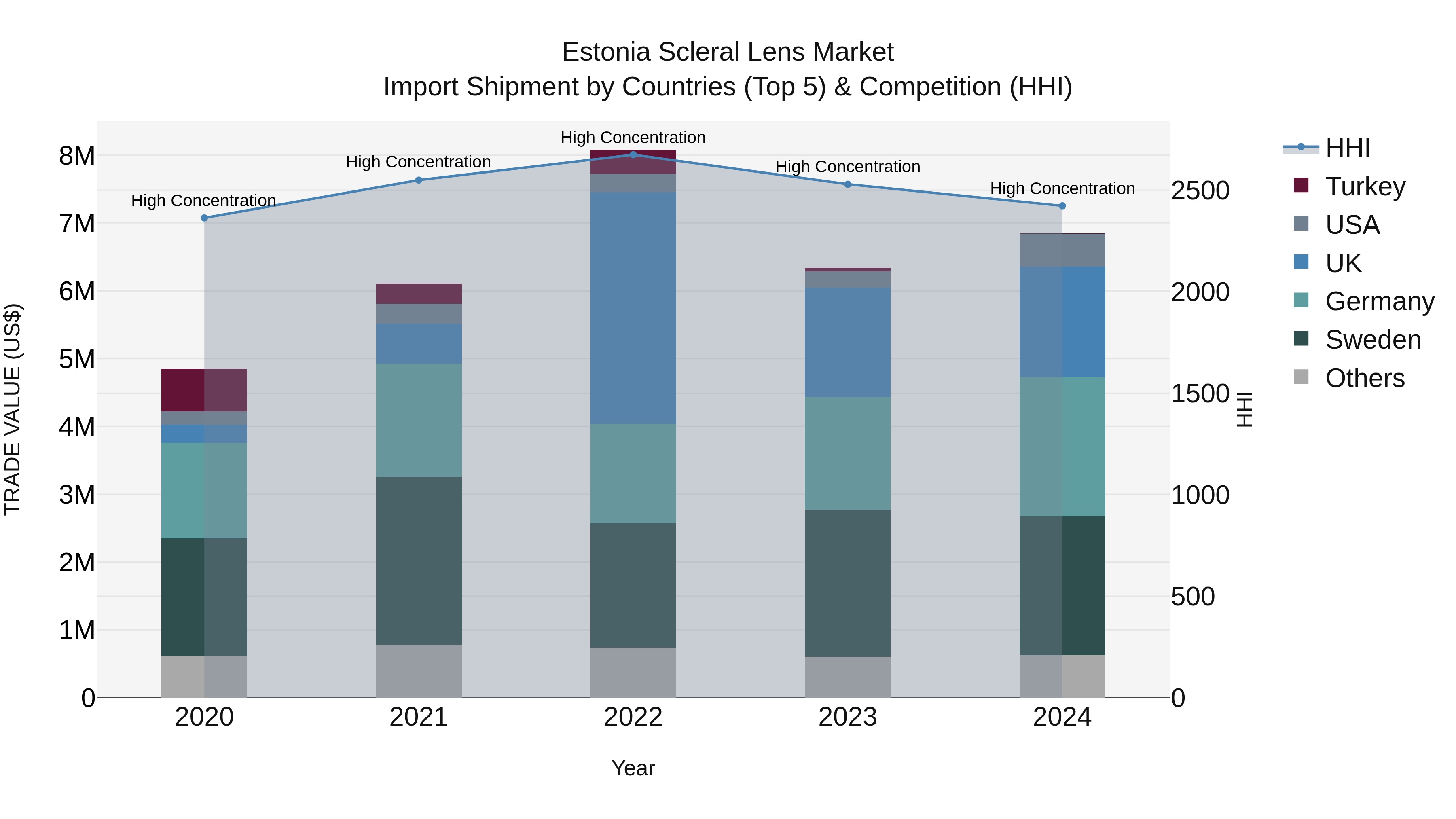 Estonia Scleral Lens Market Top 5 Importing Countries and Market Competition (HHI) Analysis