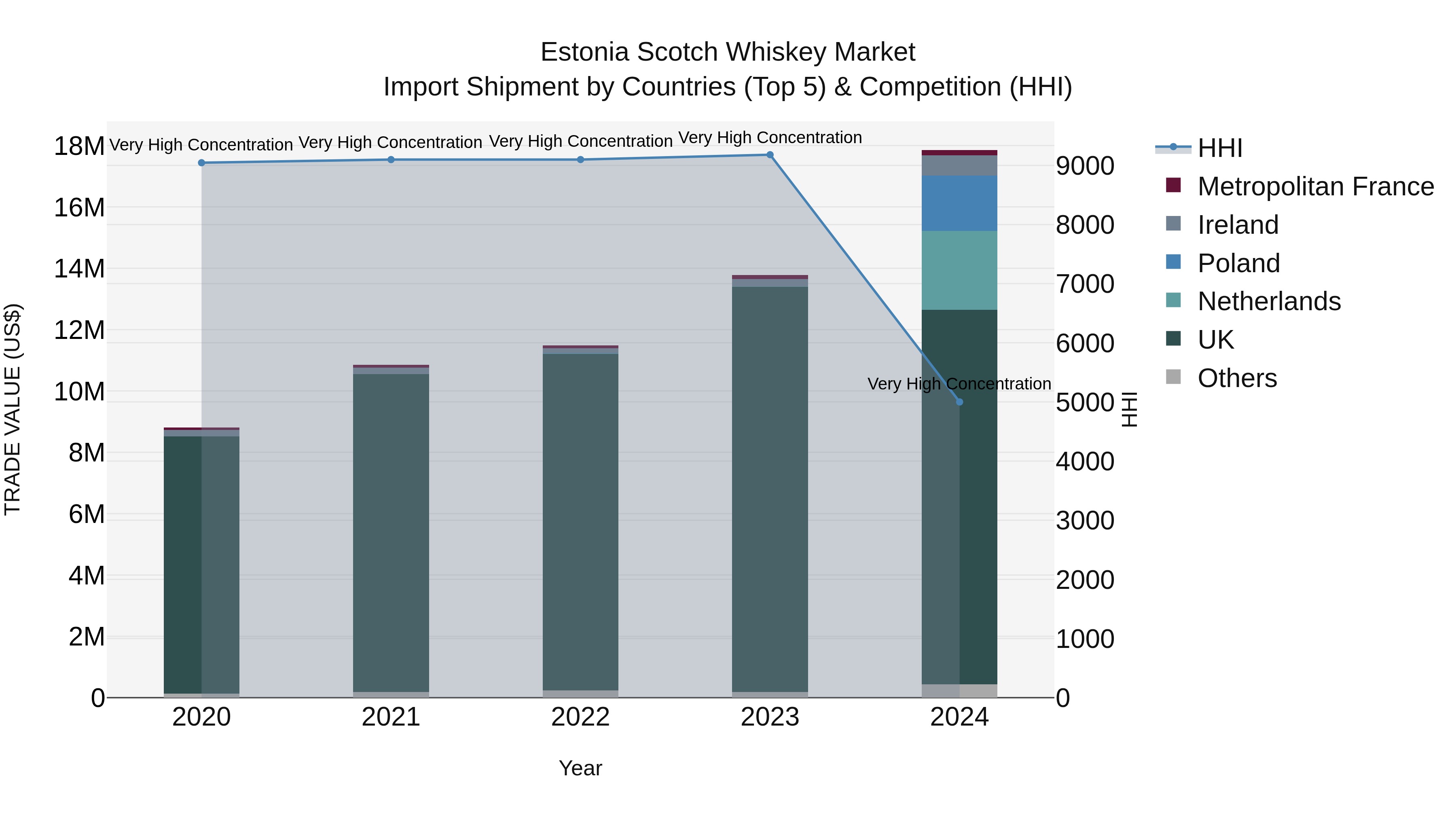 Estonia Scotch Whiskey Market Top 5 Importing Countries and Market Competition (HHI) Analysis