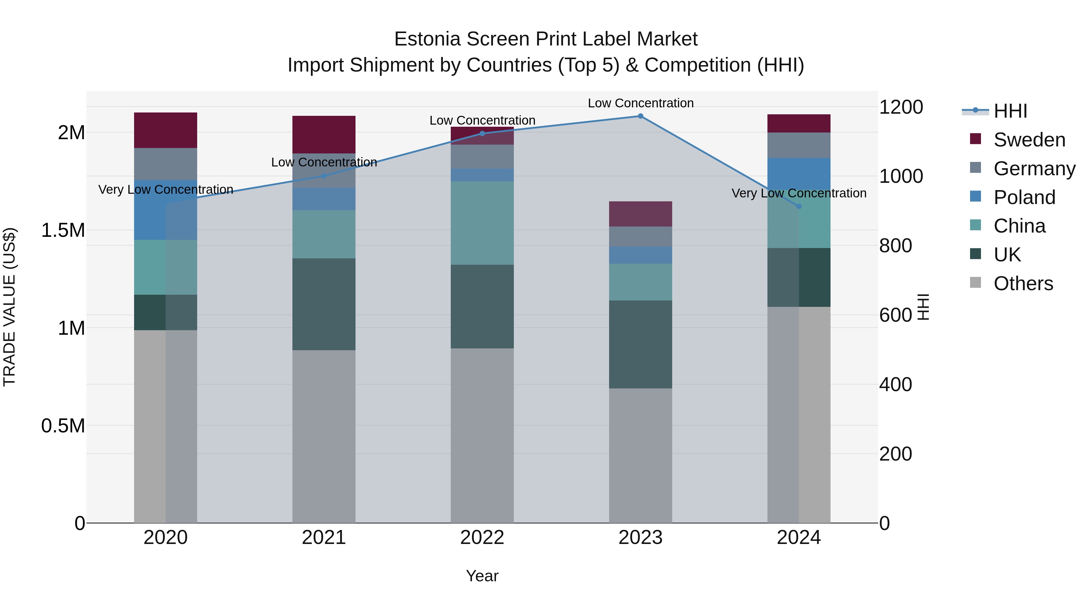 Estonia Screen Print Label Market Top 5 Importing Countries and Market Competition (HHI) Analysis