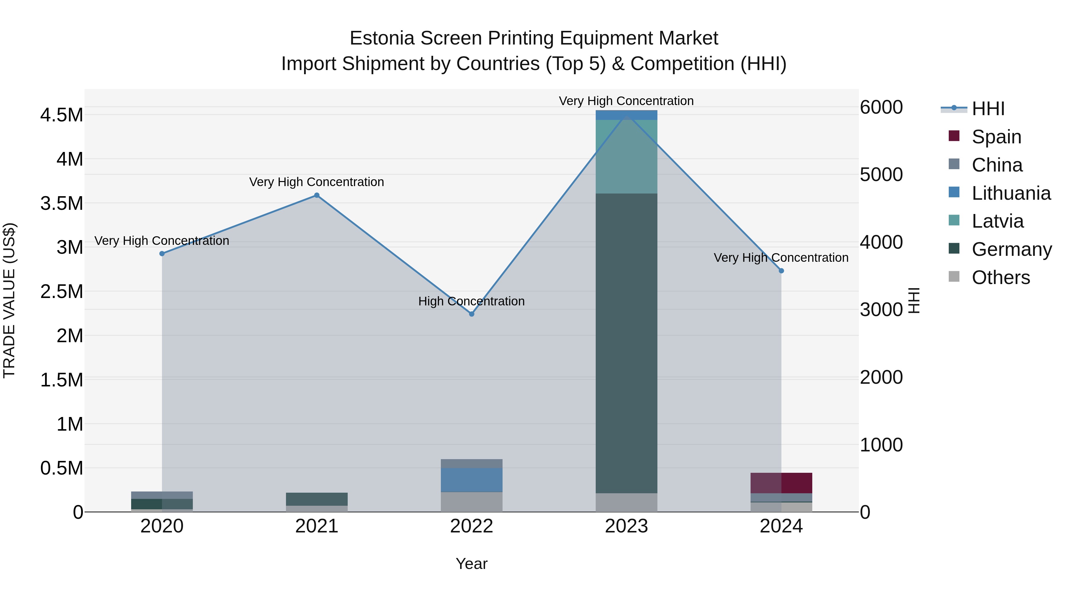 Estonia Screen Printing Equipment Market Top 5 Importing Countries and Market Competition (HHI) Analysis