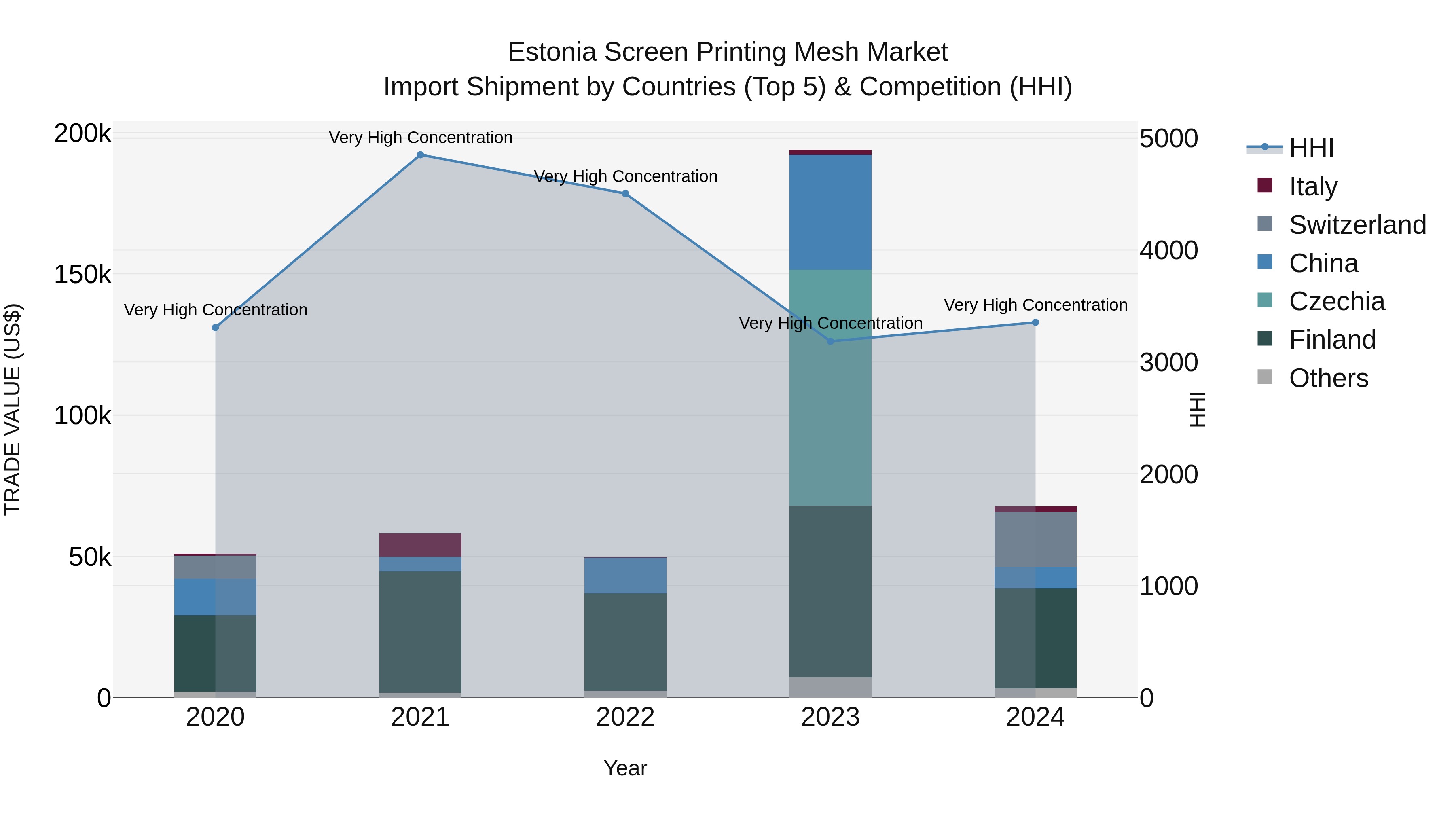 Estonia Screen Printing Mesh Market Top 5 Importing Countries and Market Competition (HHI) Analysis
