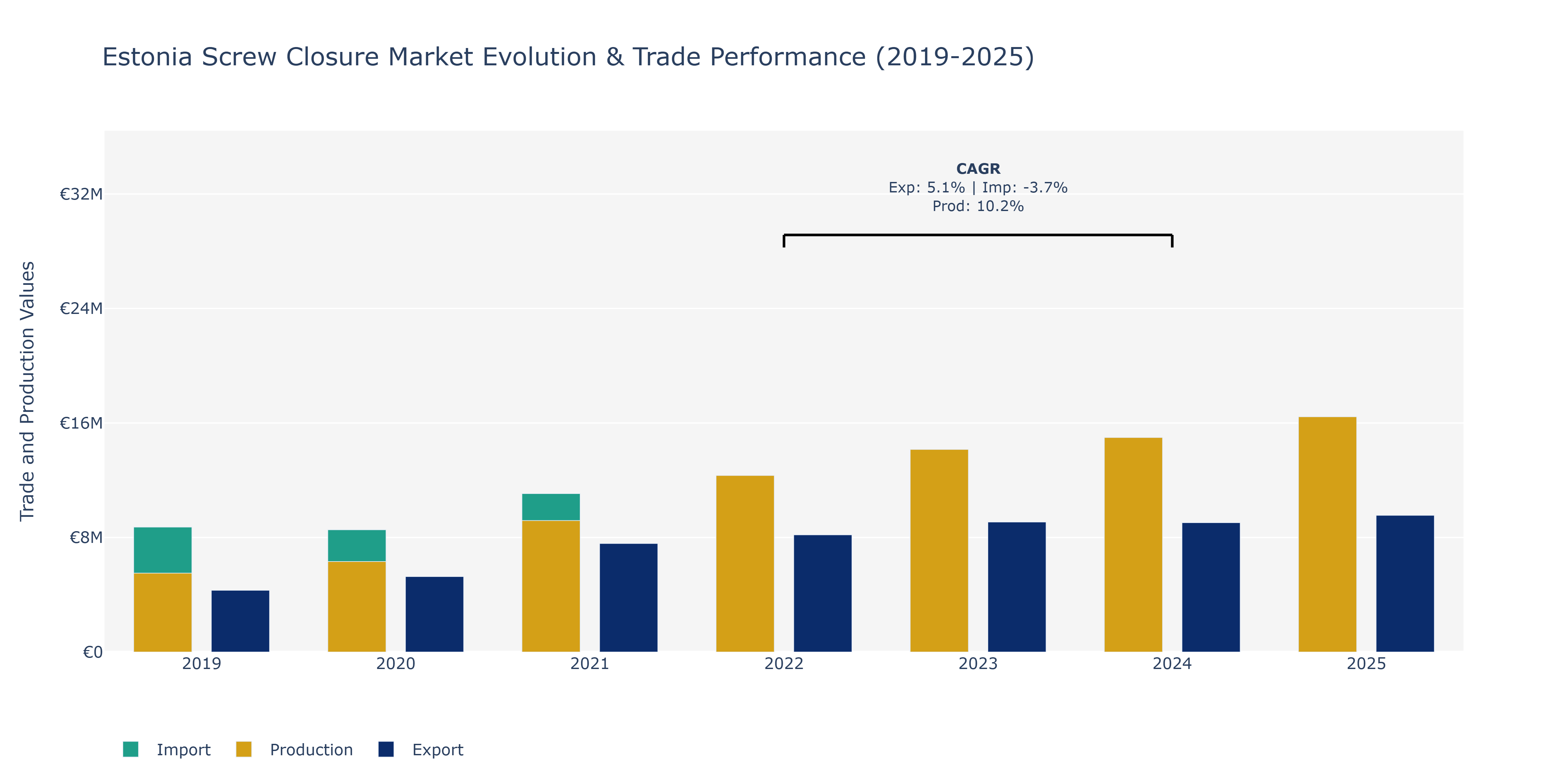 Estonia Screw Closure Market: Production & Trade Performance (2019-2025)
