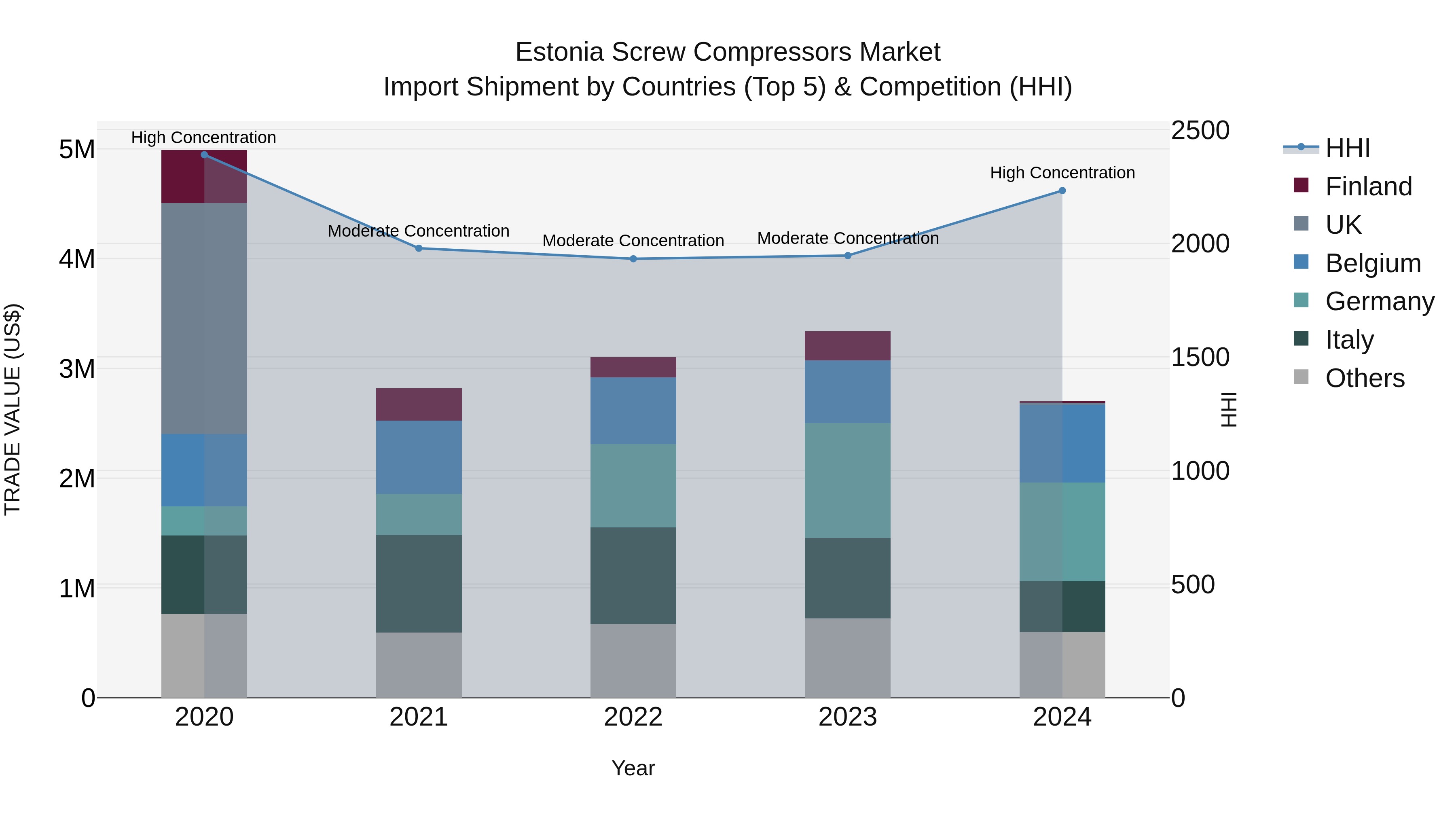 Estonia Screw Compressors Market Top 5 Importing Countries and Market Competition (HHI) Analysis