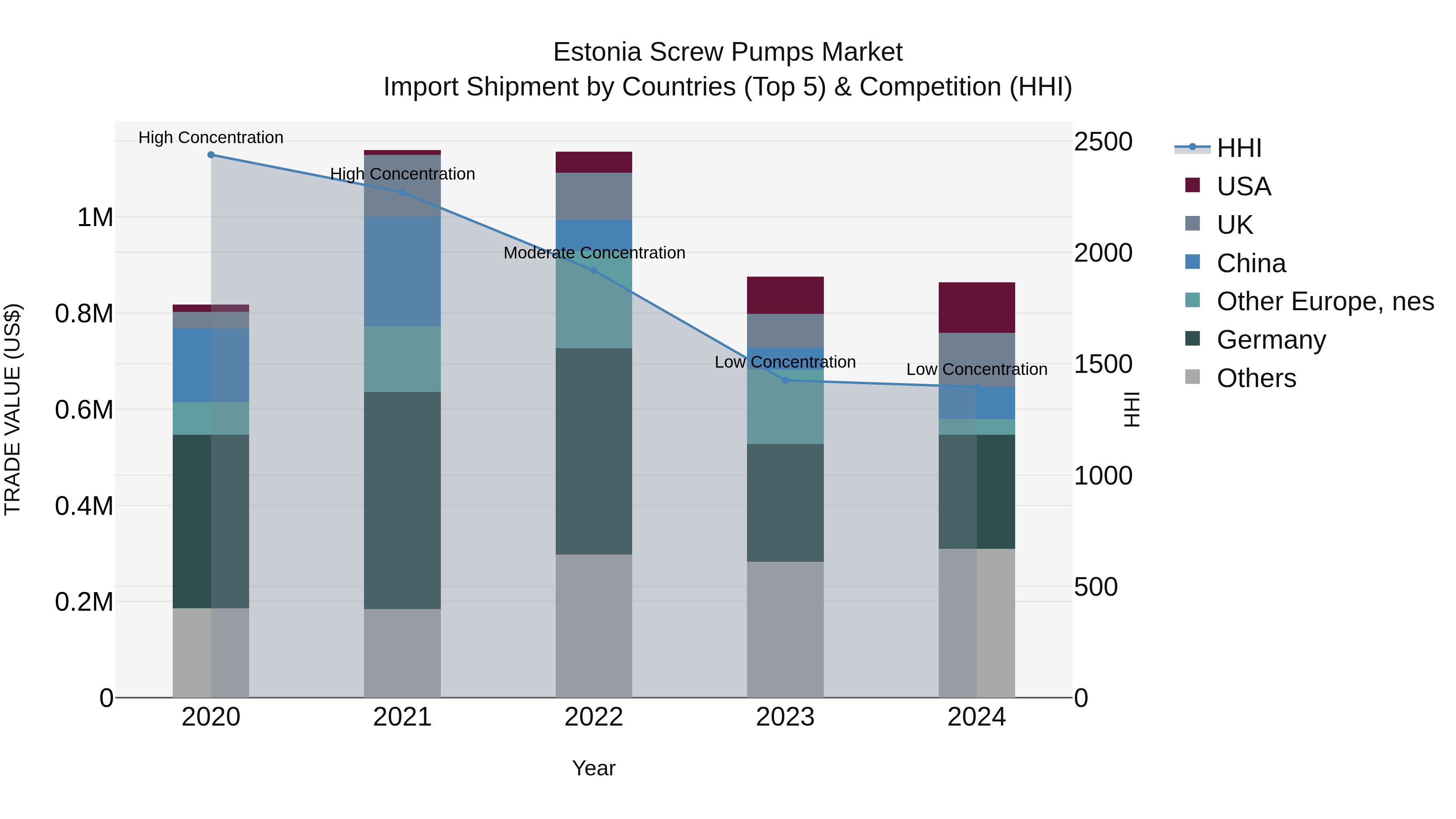Estonia Screw Pumps Market Top 5 Importing Countries and Market Competition (HHI) Analysis