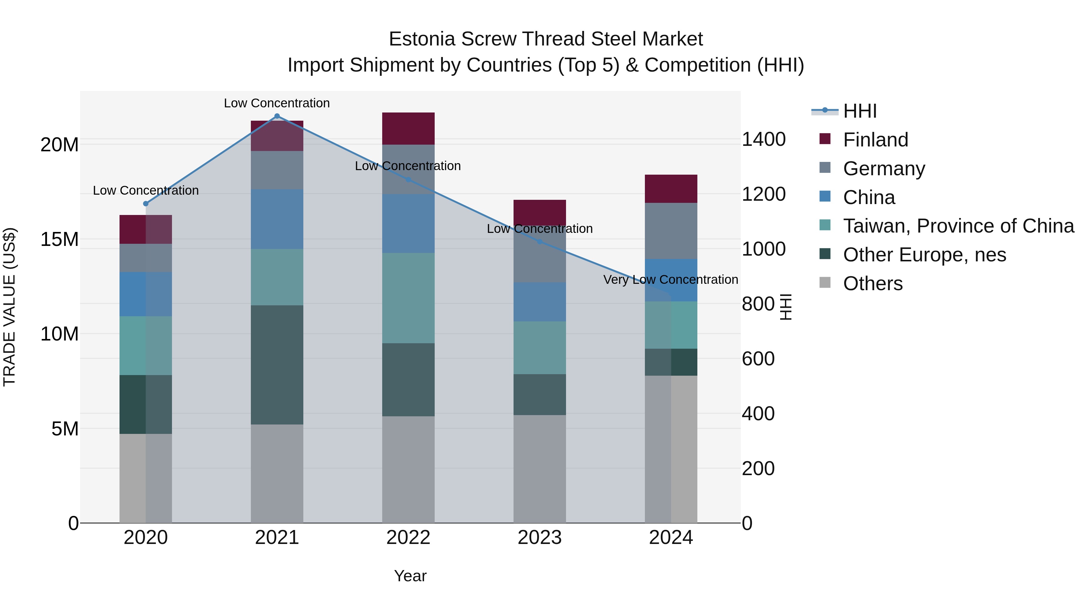 Estonia Screw Thread Steel Market Top 5 Importing Countries and Market Competition (HHI) Analysis