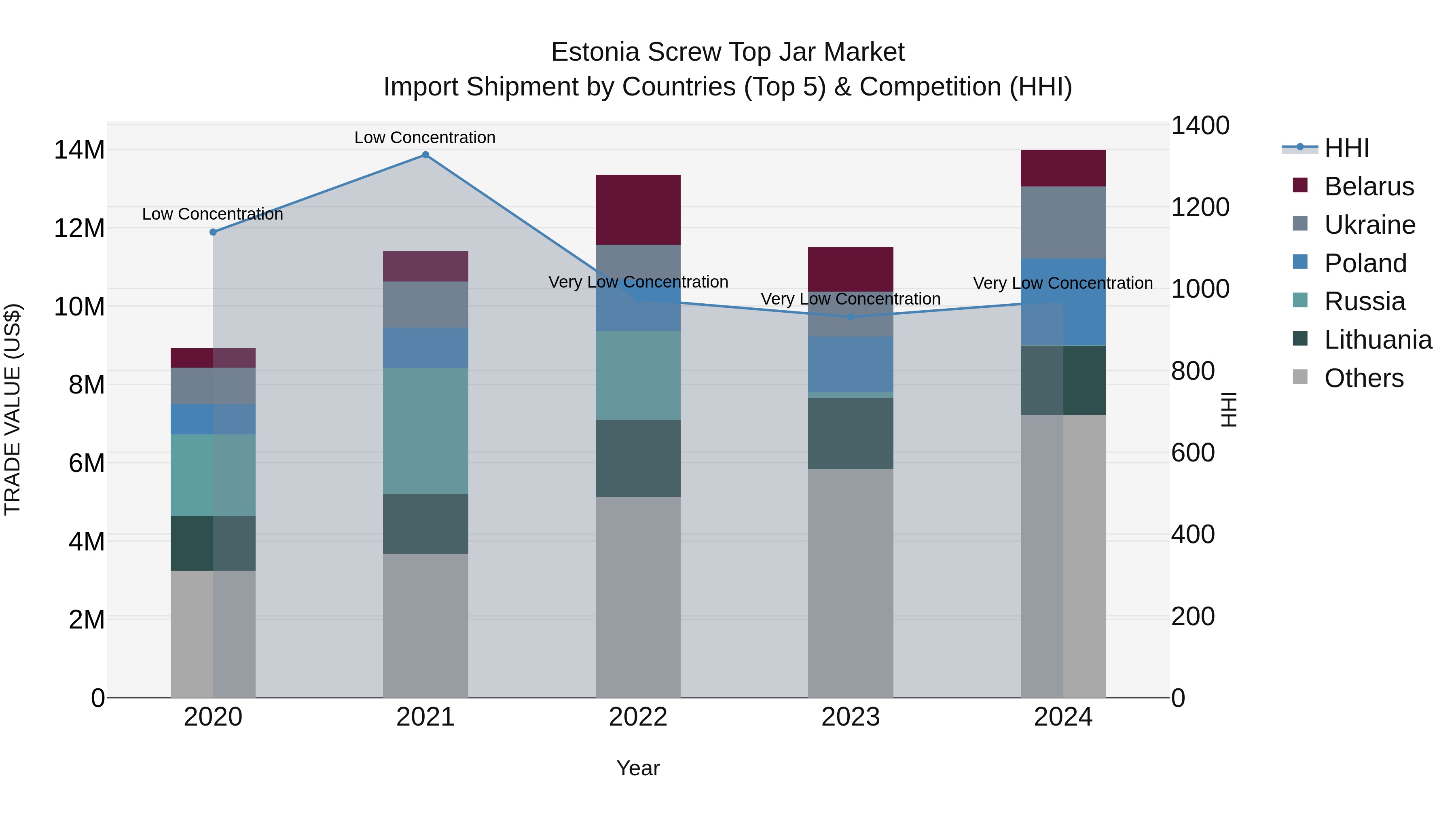 Estonia Screw Top Jar Market Top 5 Importing Countries and Market Competition (HHI) Analysis