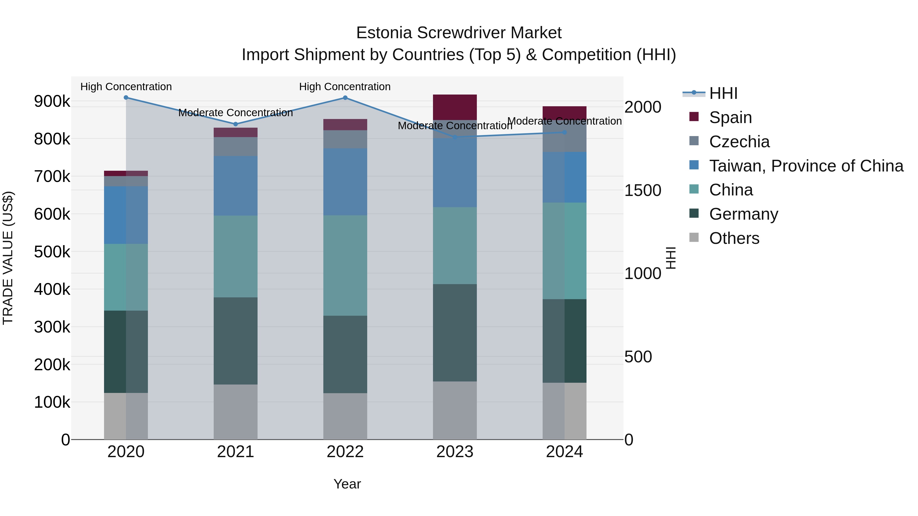 Estonia Screwdriver Market Top 5 Importing Countries and Market Competition (HHI) Analysis