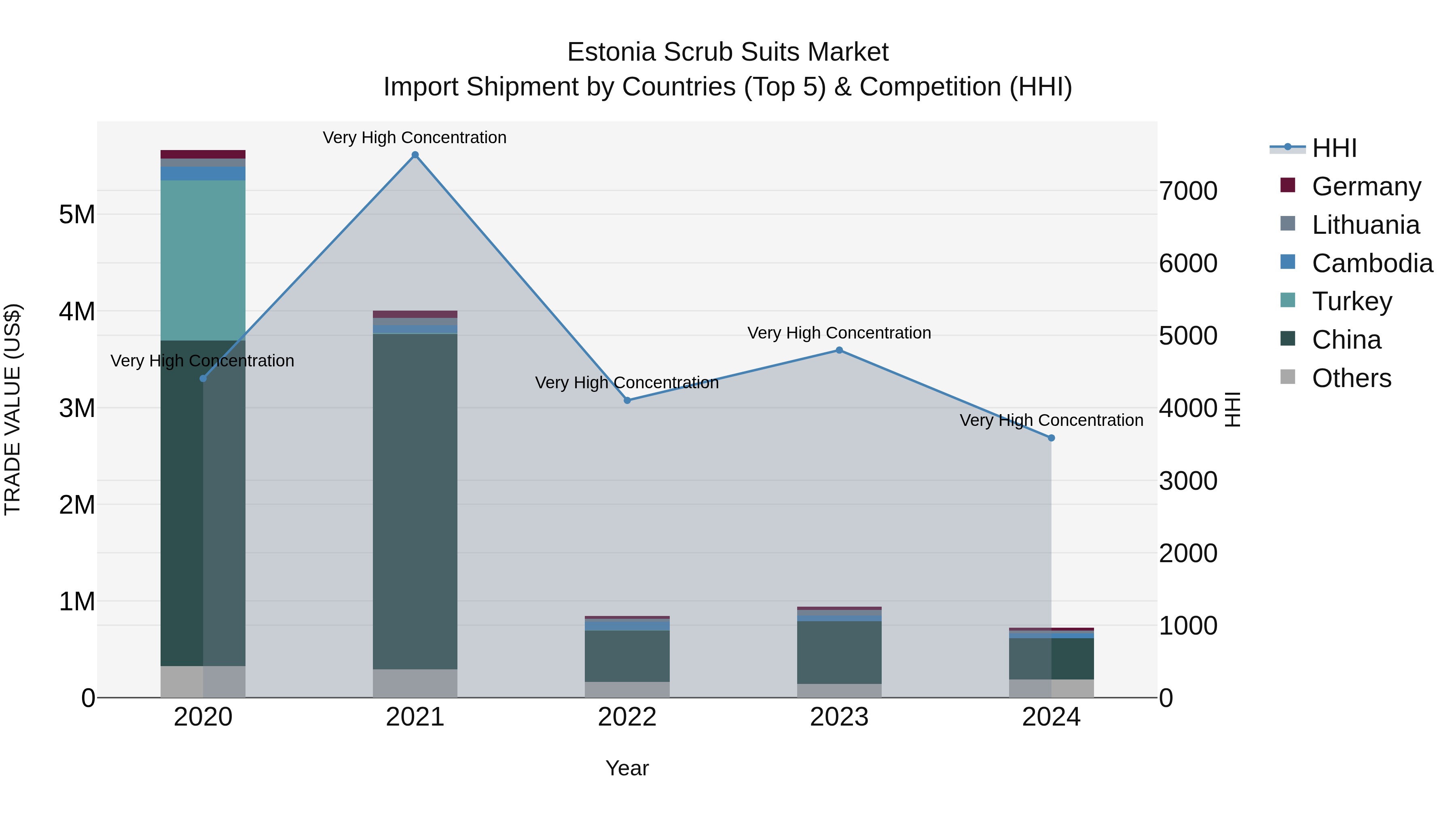 Estonia Scrub Suits Market Top 5 Importing Countries and Market Competition (HHI) Analysis