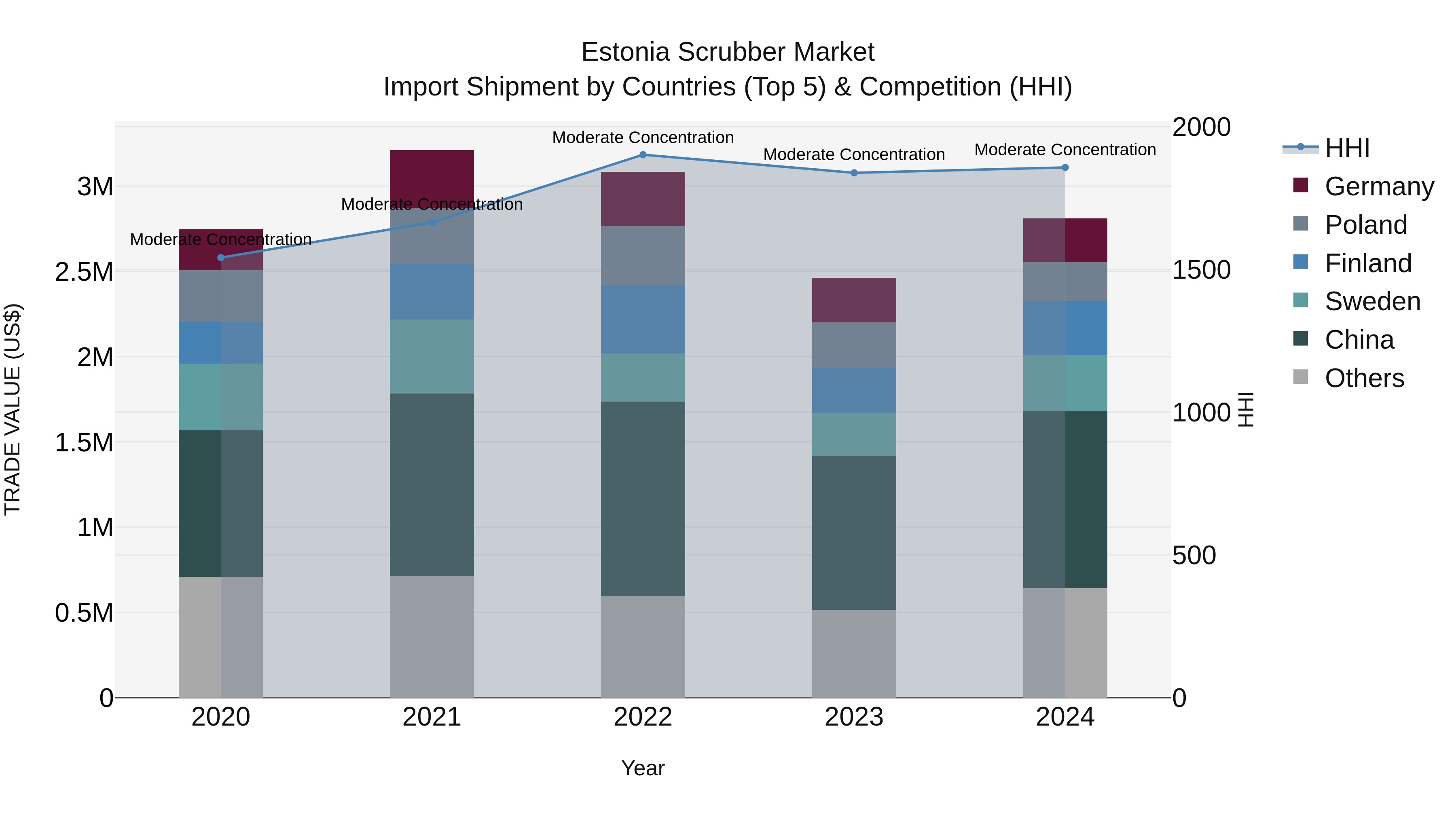 Estonia Scrubber Market Top 5 Importing Countries and Market Competition (HHI) Analysis