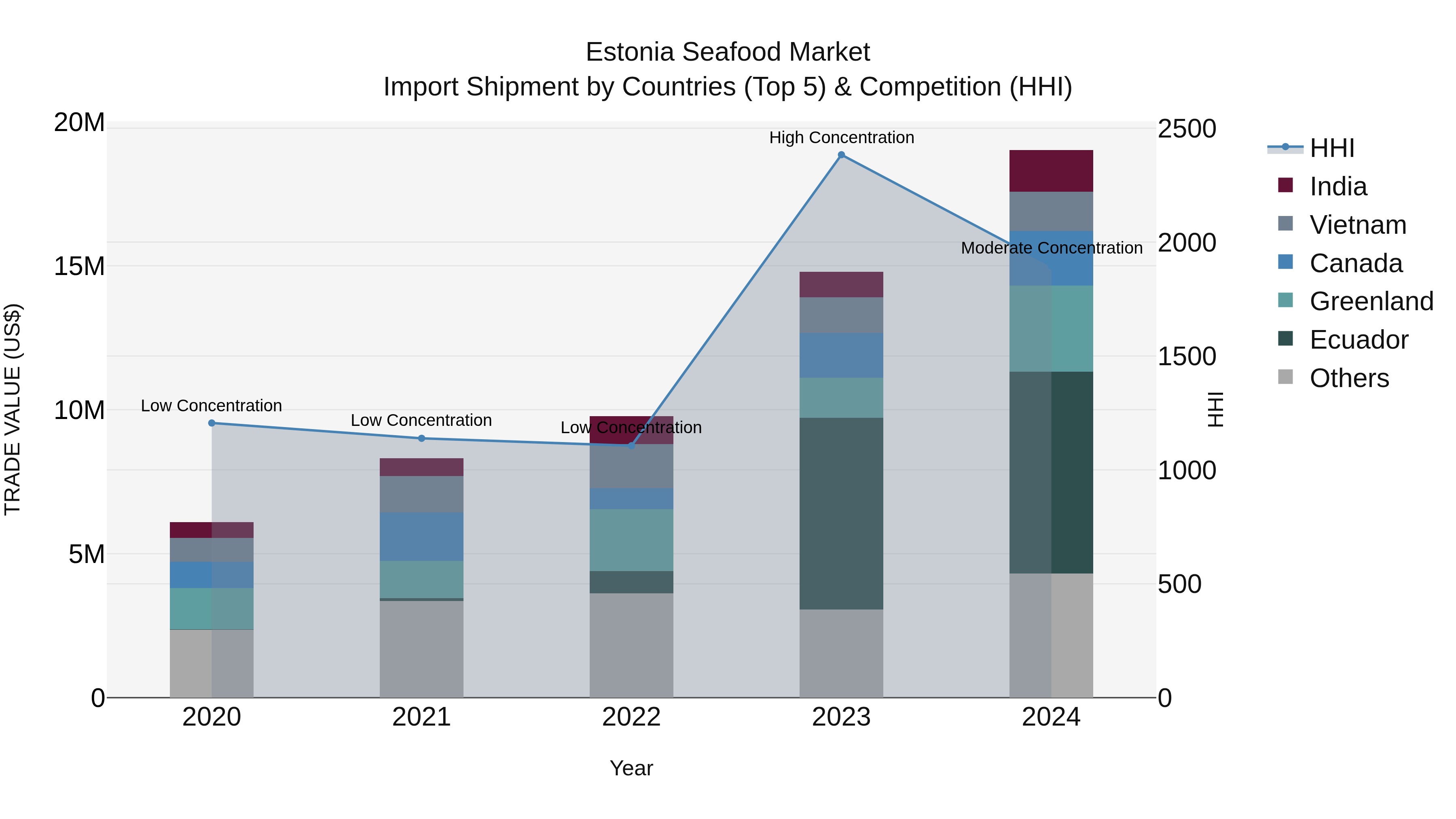 Estonia Seafood Market Top 5 Importing Countries and Market Competition (HHI) Analysis