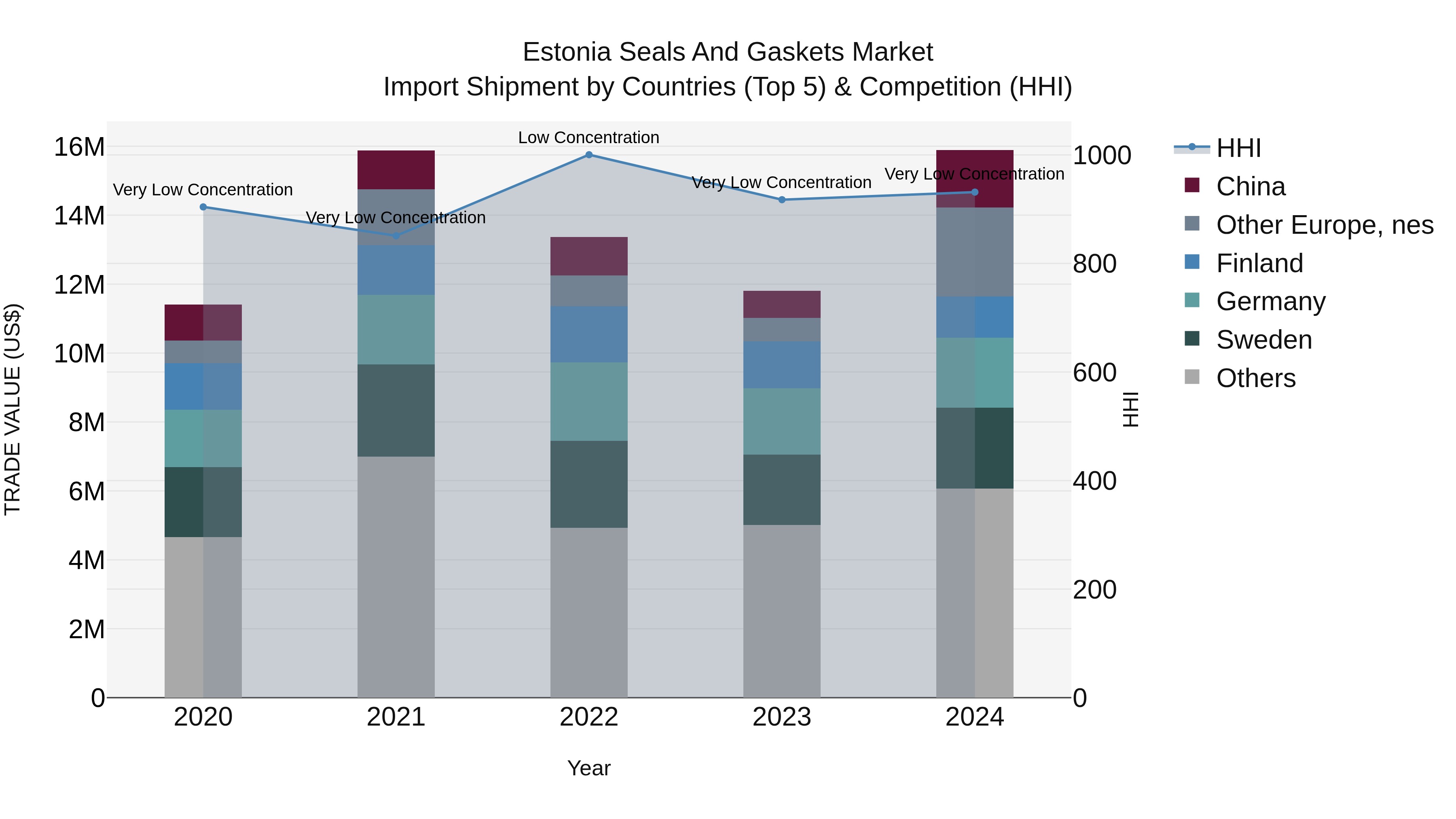 Estonia Seals and Gaskets Market Top 5 Importing Countries and Market Competition (HHI) Analysis