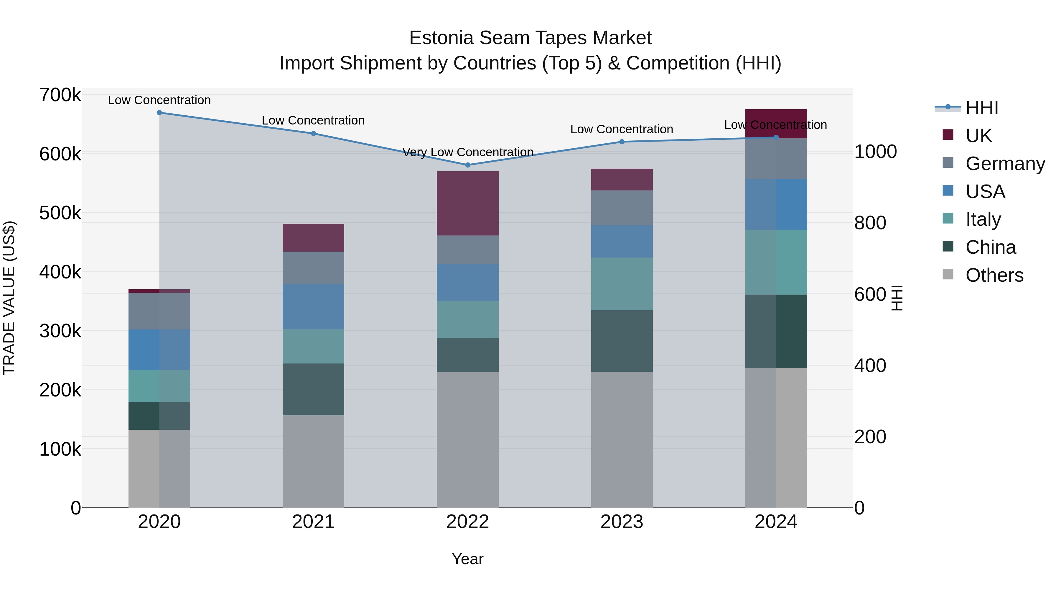 Estonia Seam Tapes Market Top 5 Importing Countries and Market Competition (HHI) Analysis