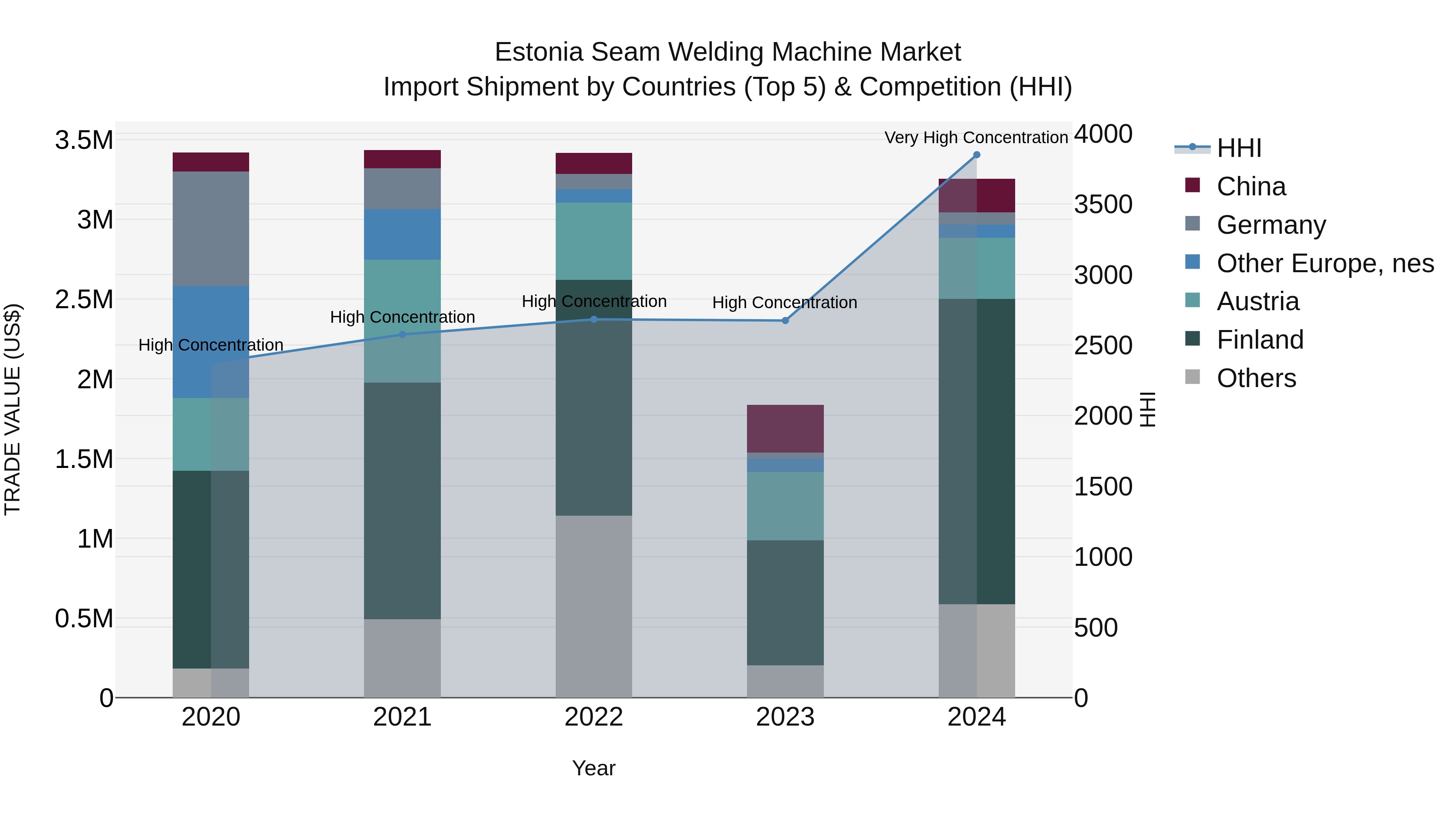 Estonia Seam Welding Machine Market Top 5 Importing Countries and Market Competition (HHI) Analysis