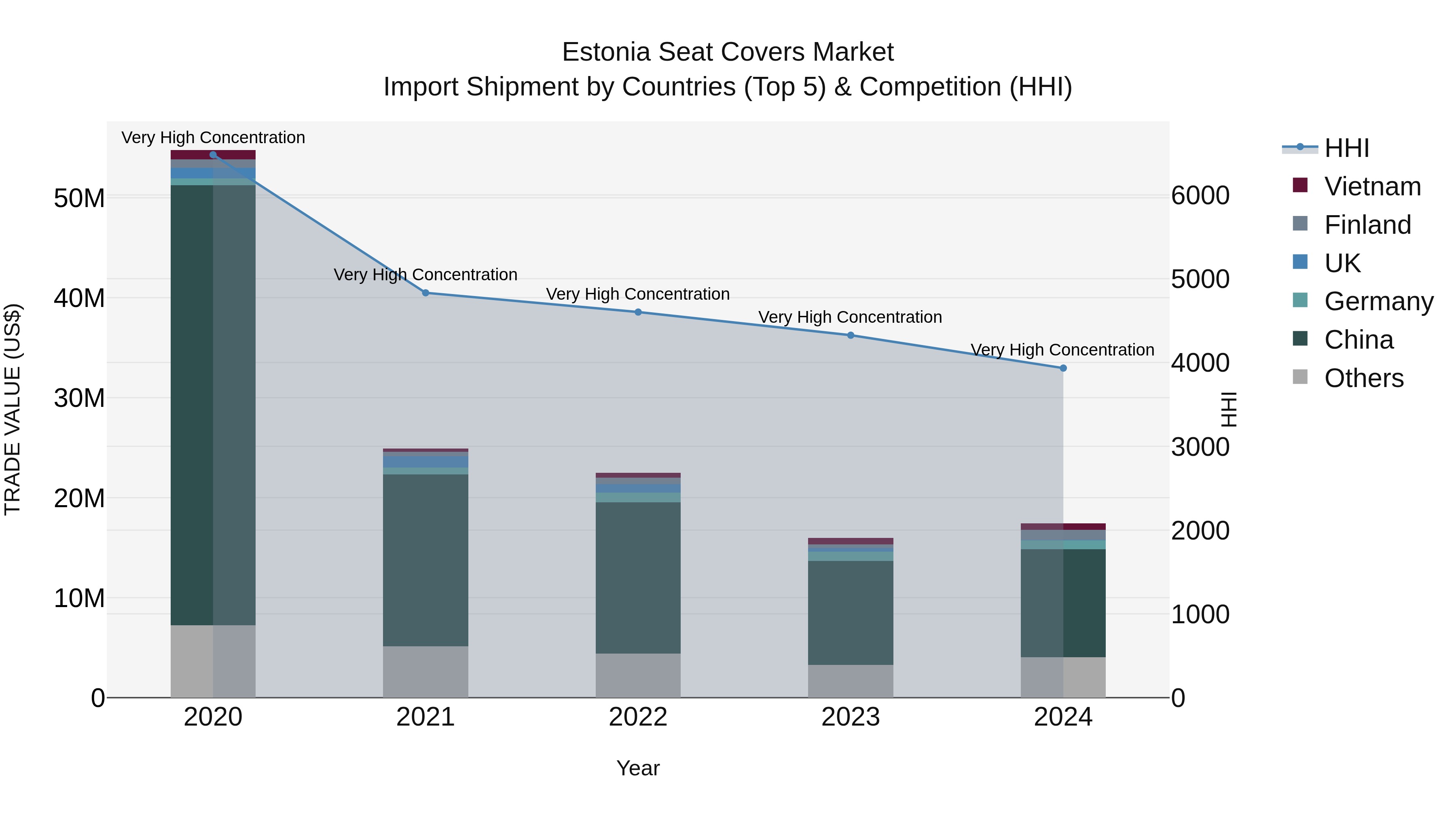 Estonia Seat Covers Market Top 5 Importing Countries and Market Competition (HHI) Analysis