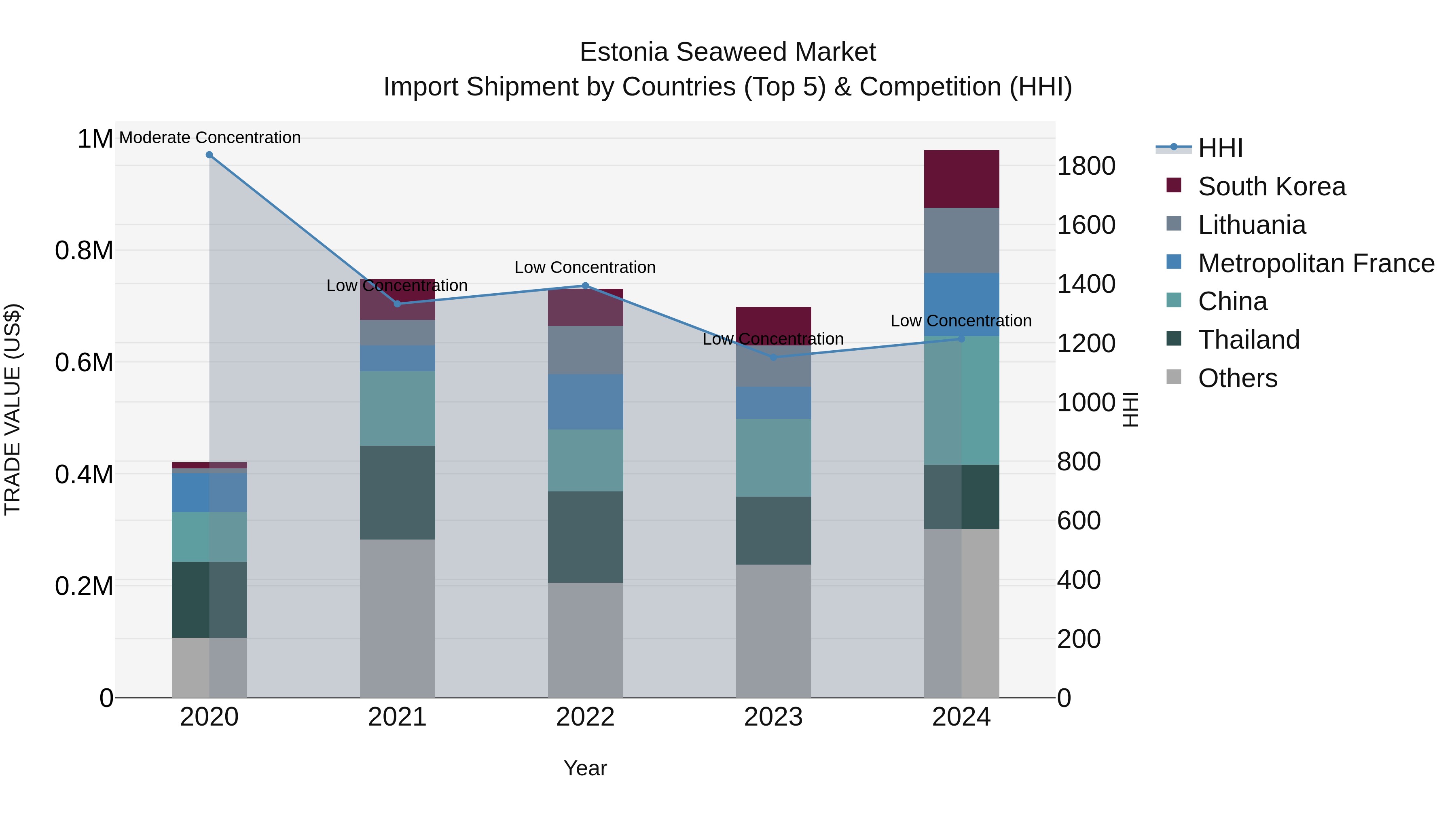 Estonia Seaweed Market Top 5 Importing Countries and Market Competition (HHI) Analysis
