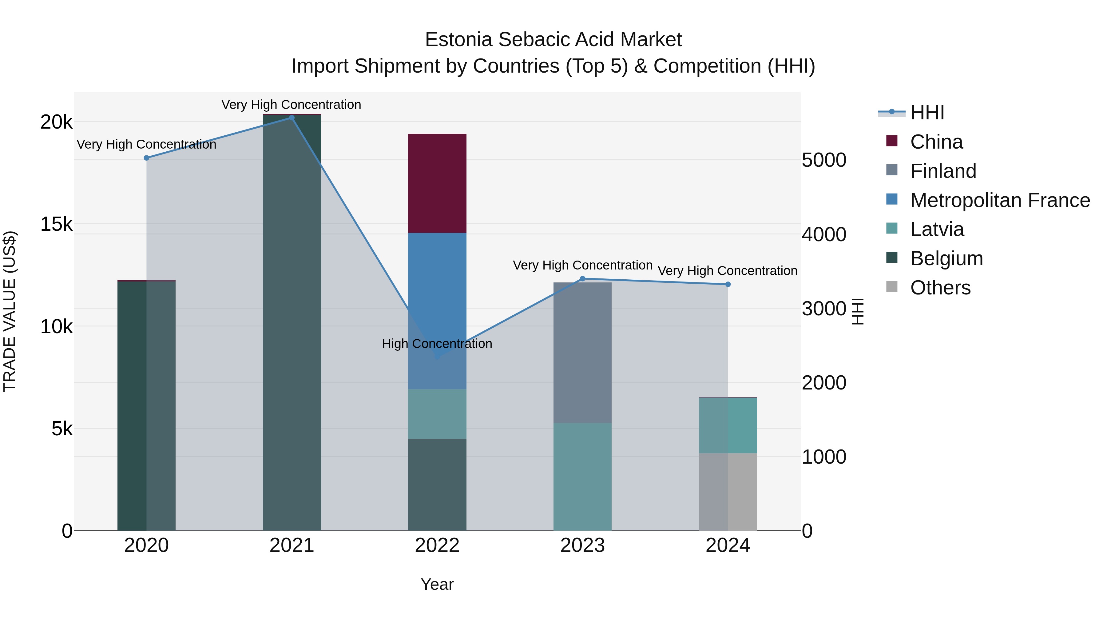 Estonia Sebacic Acid Market Top 5 Importing Countries and Market Competition (HHI) Analysis