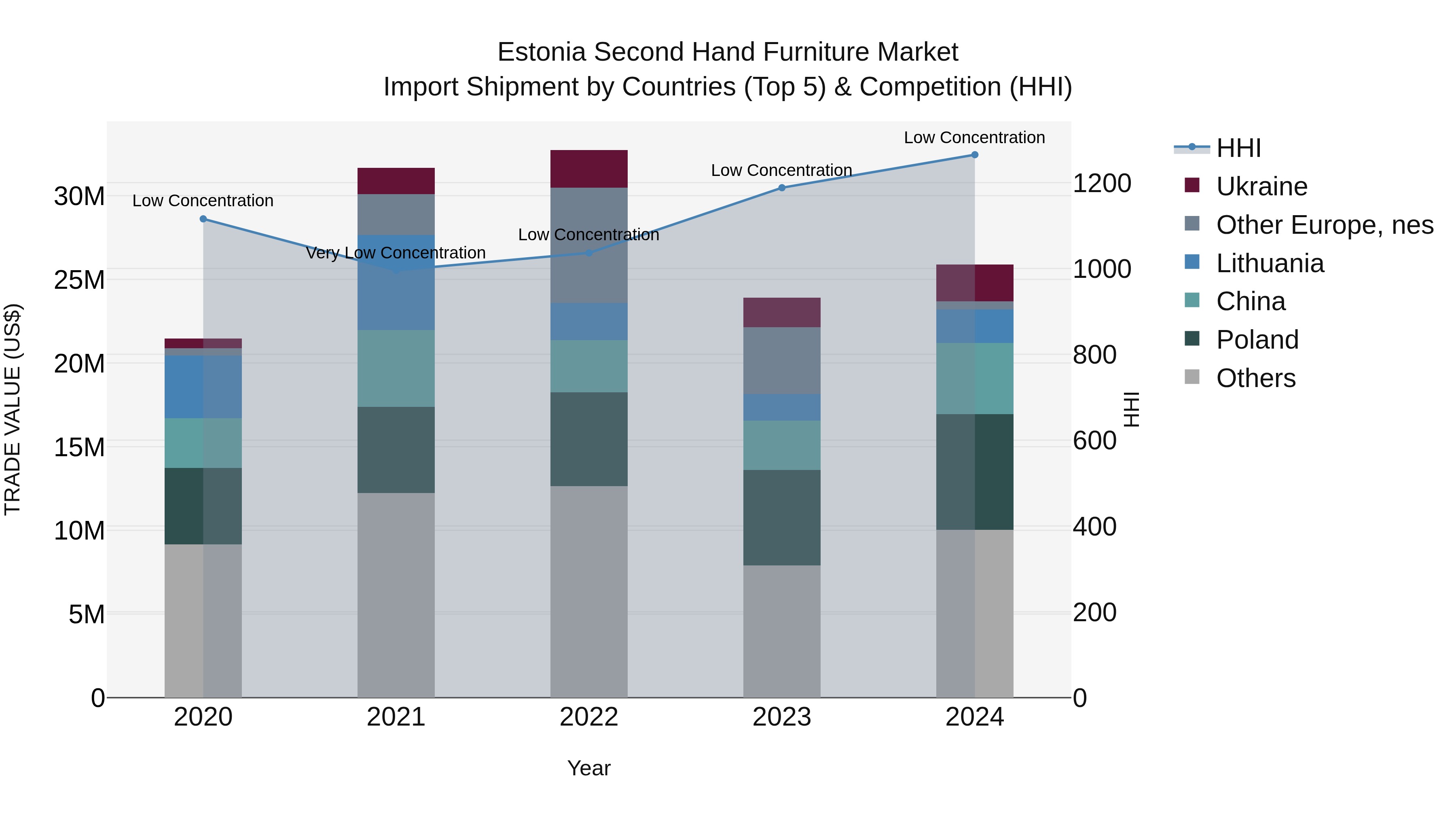 Estonia Second Hand Furniture Market Top 5 Importing Countries and Market Competition (HHI) Analysis