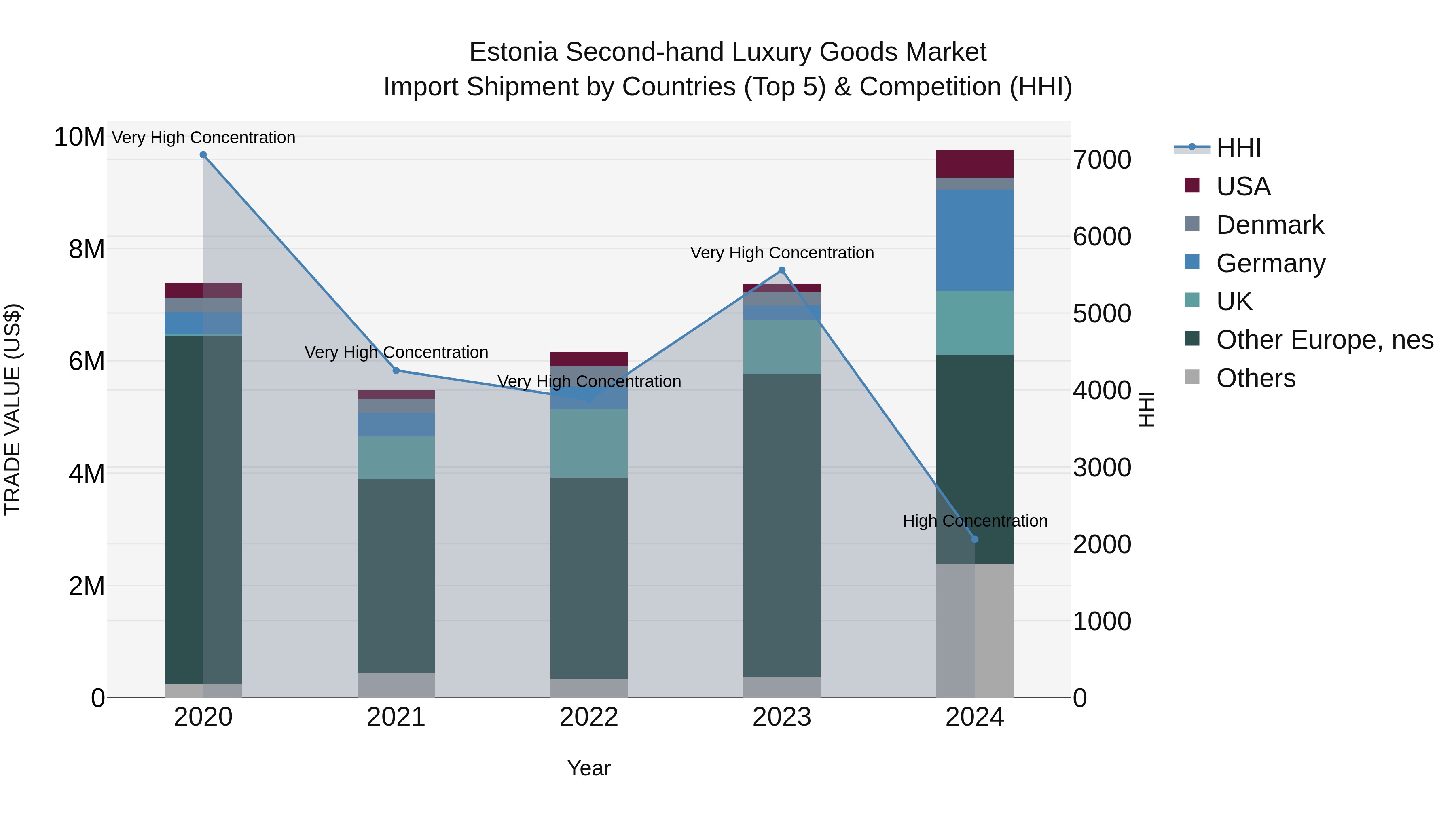 Estonia Second-hand Luxury Goods Market Top 5 Importing Countries and Market Competition (HHI) Analysis