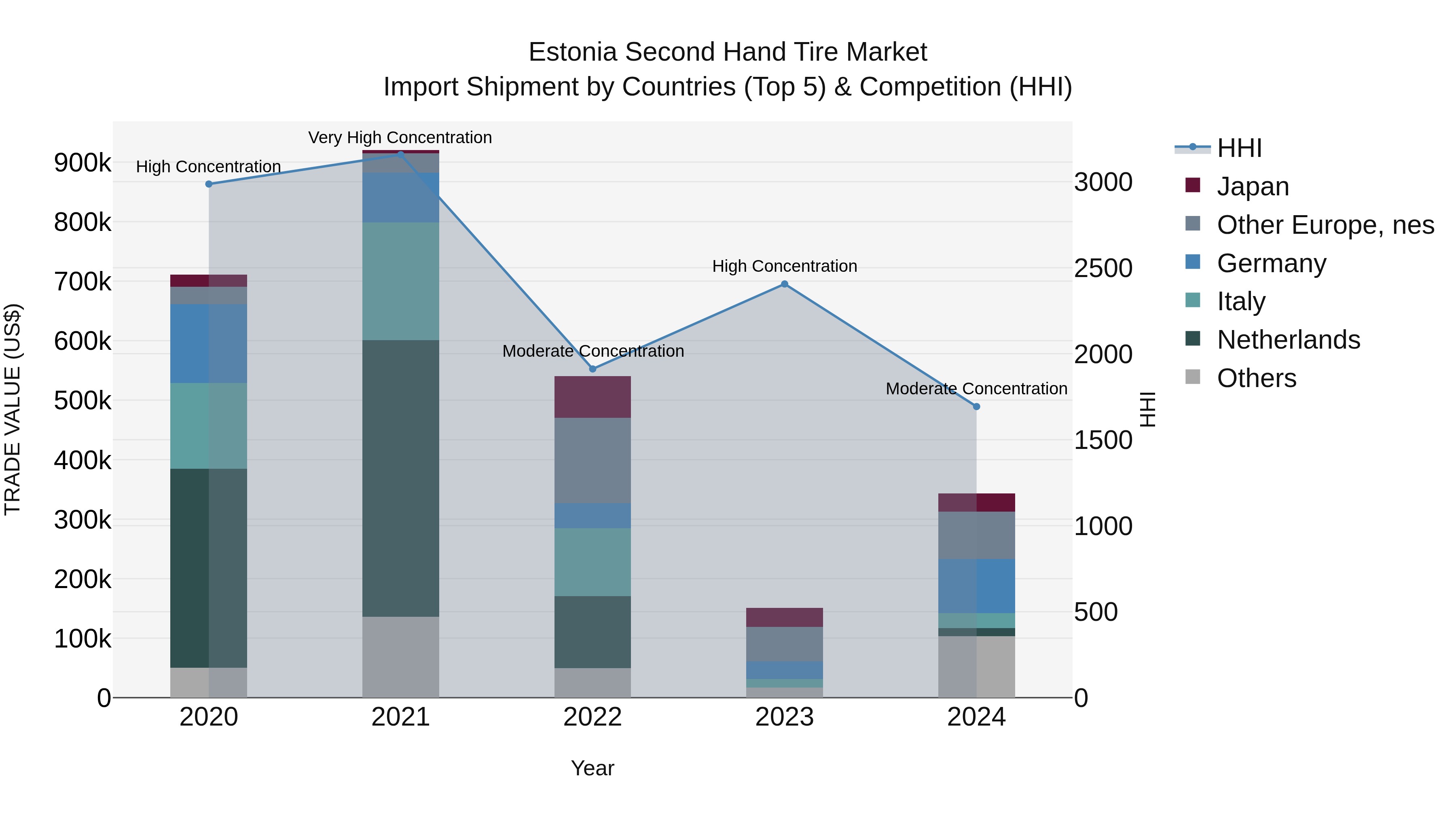 Estonia Second Hand Tire Market Top 5 Importing Countries and Market Competition (HHI) Analysis