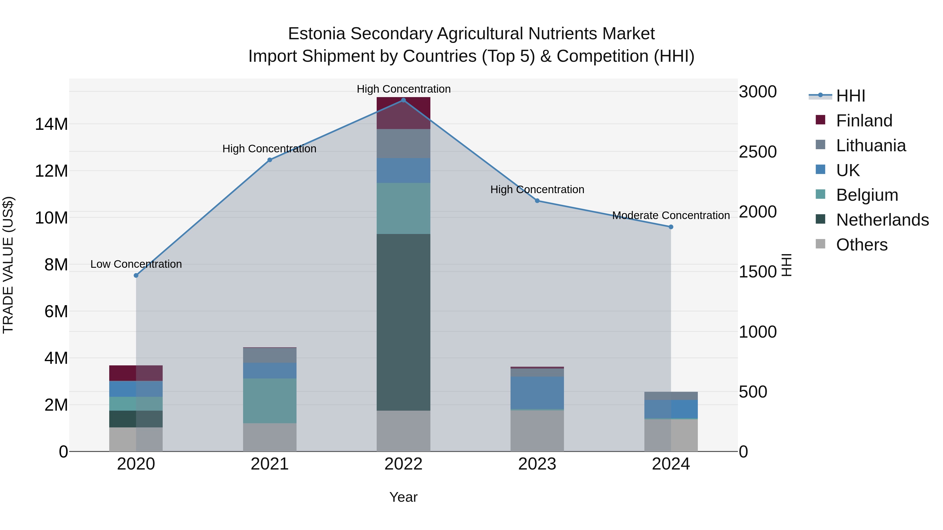 Estonia Secondary Agricultural Nutrients Market Top 5 Importing Countries and Market Competition (HHI) Analysis