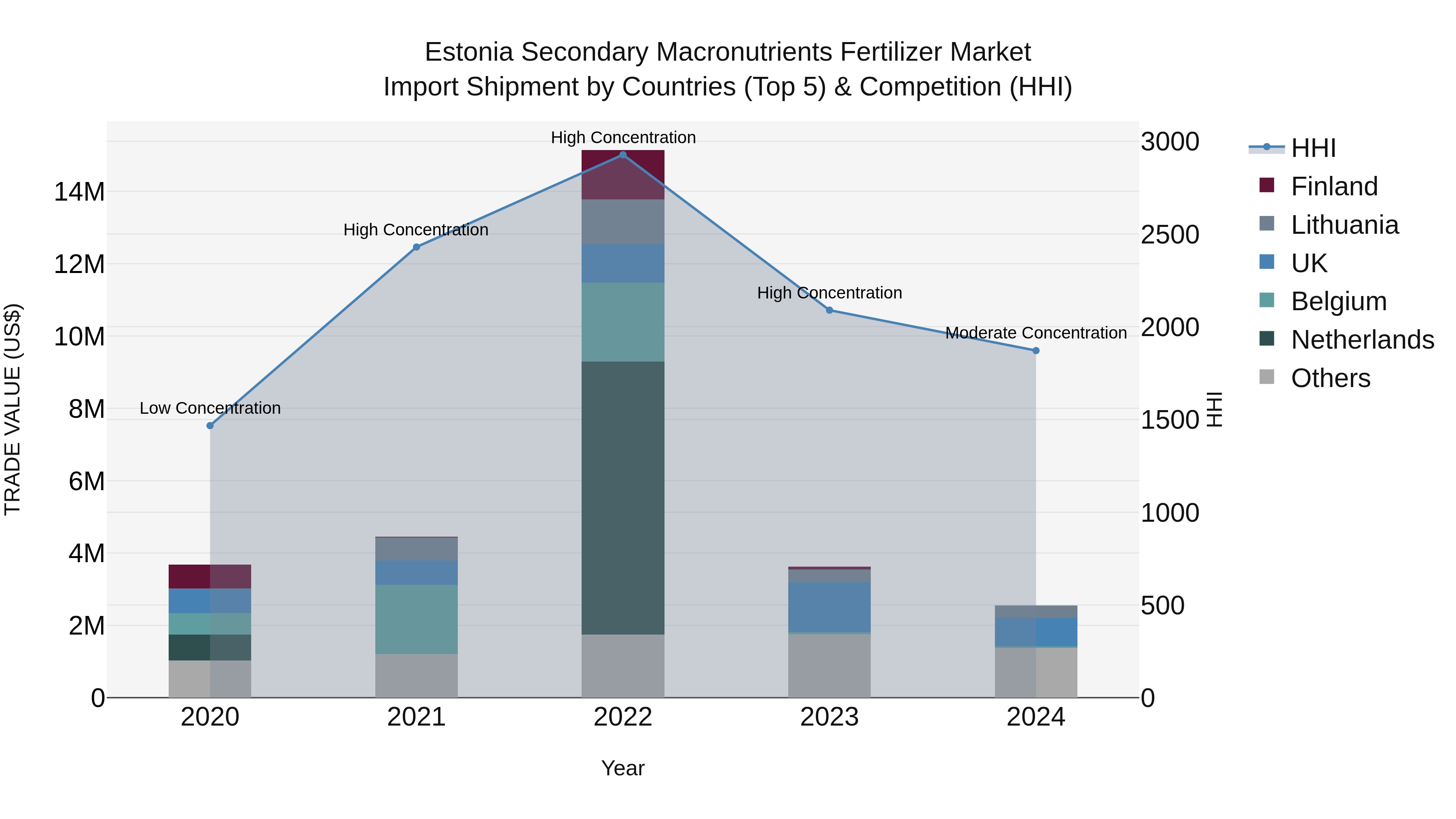 Estonia Secondary Macronutrients Fertilizer Market Top 5 Importing Countries and Market Competition (HHI) Analysis
